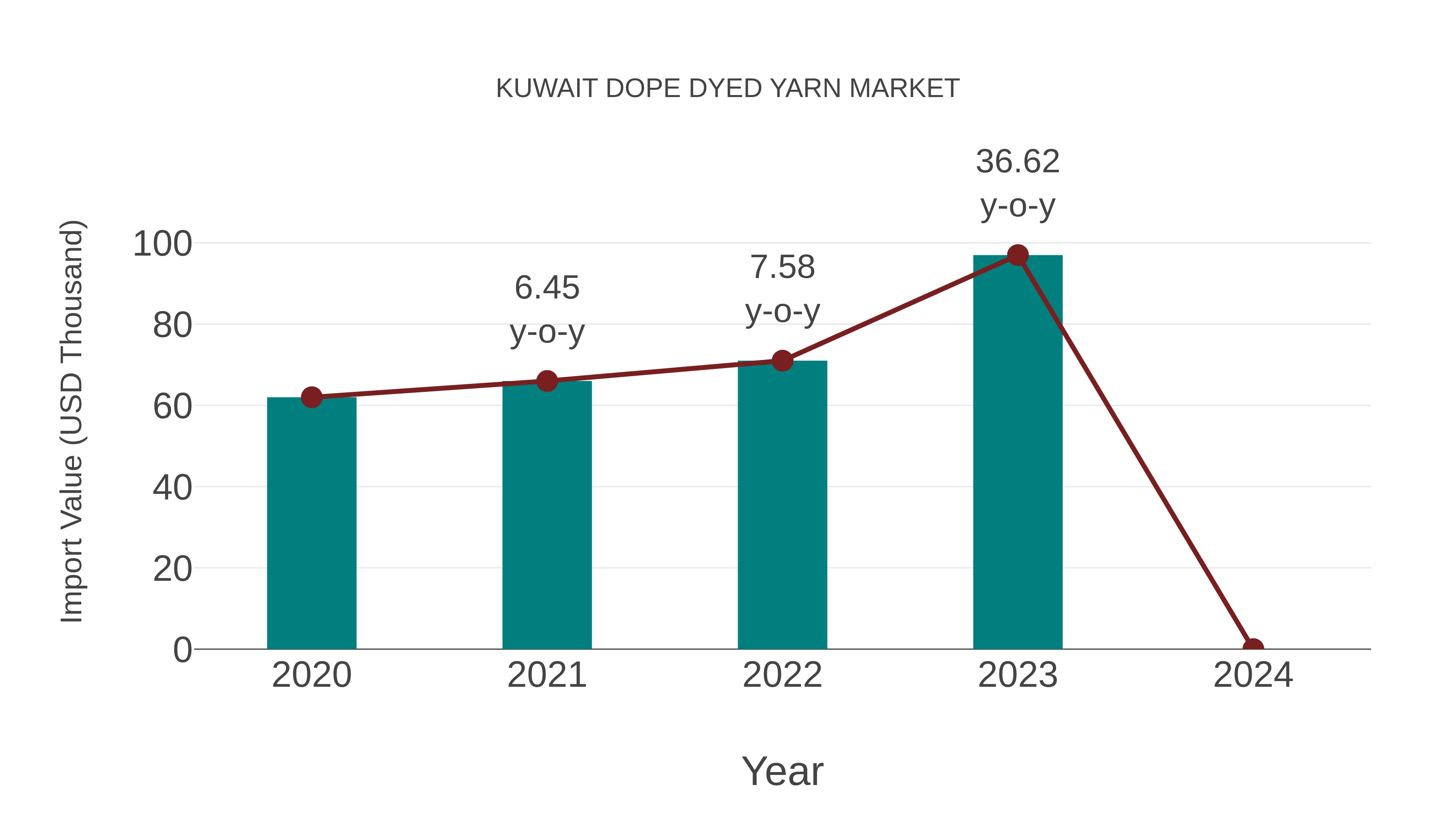  Kuwait Dope Dyed Yarn Market: Import Trend Analysis