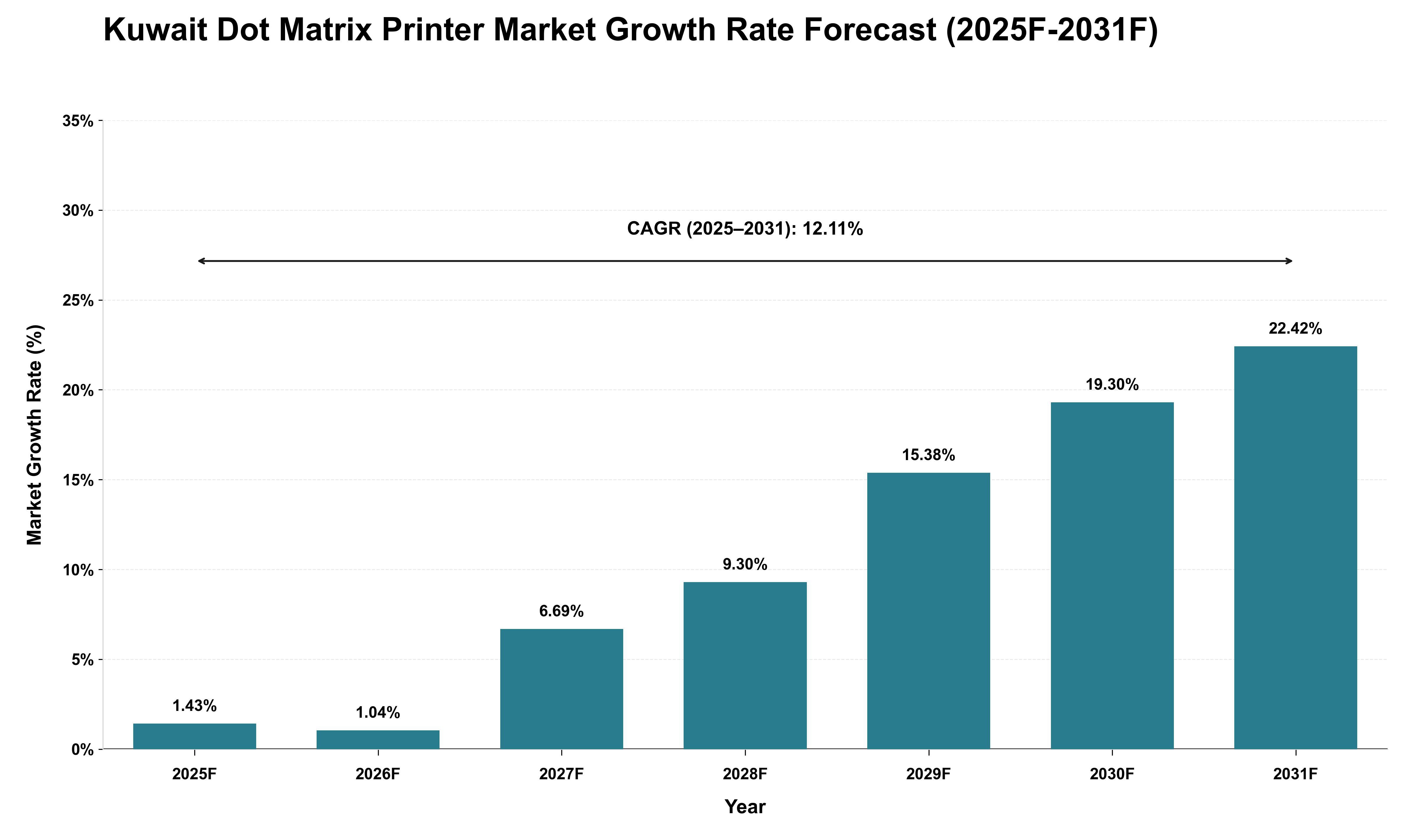 Kuwait Dot Matrix Printer Market Growth Rate Analysis (2025 - 2031)