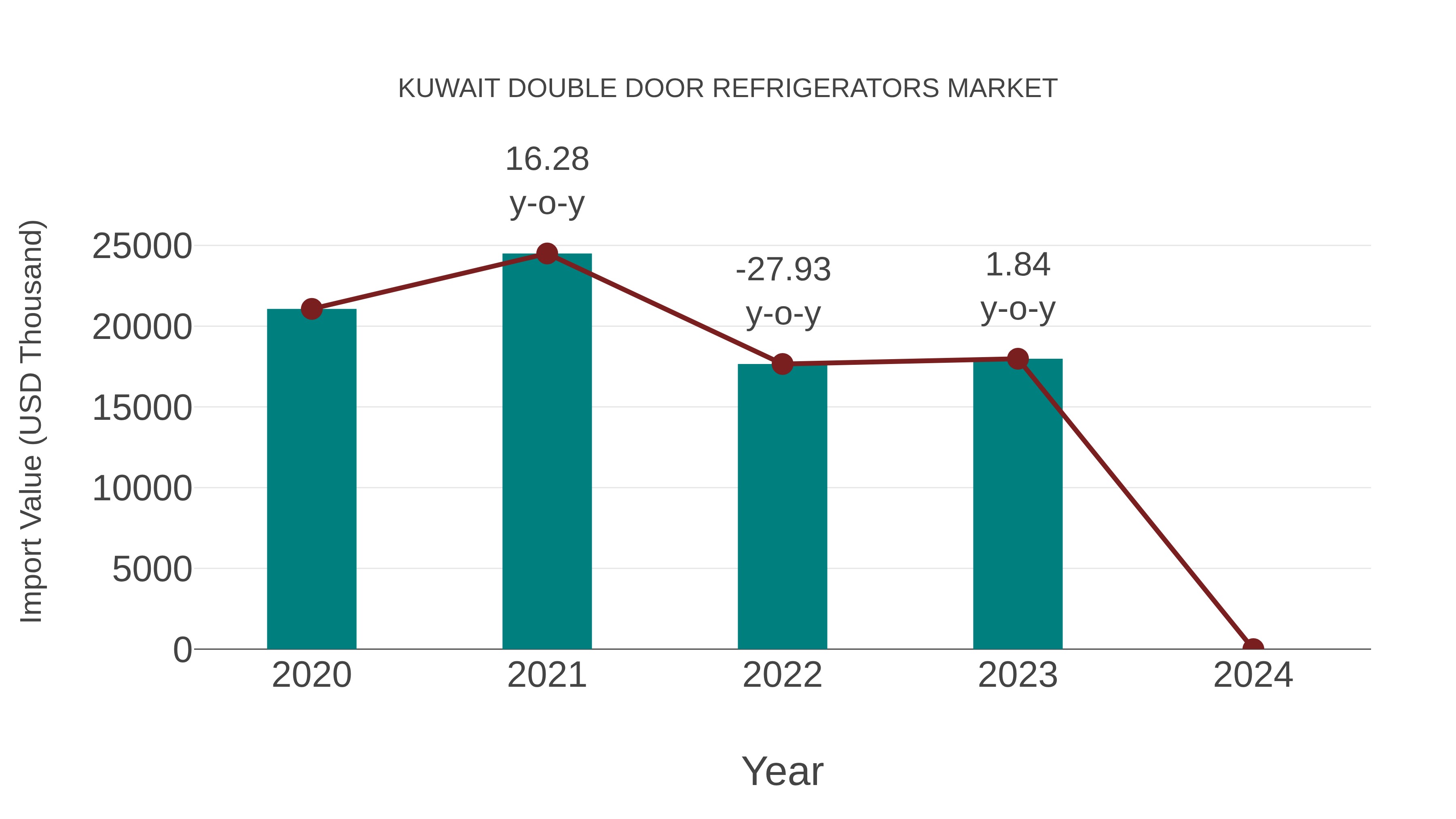  Kuwait Double Door Refrigerators Market: Import Trend Analysis