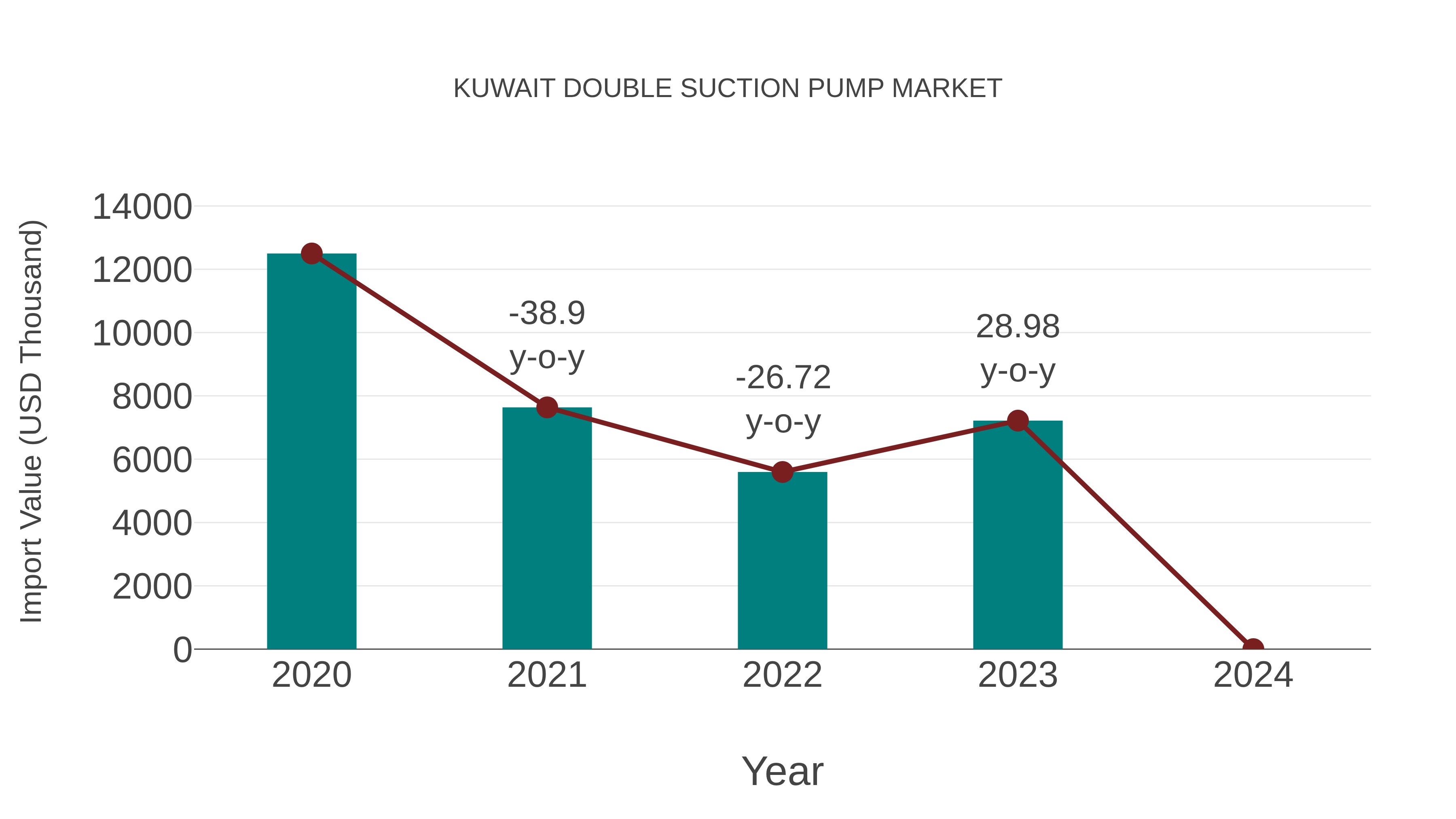  Kuwait Double Suction Pump Market: Import Trend Analysis