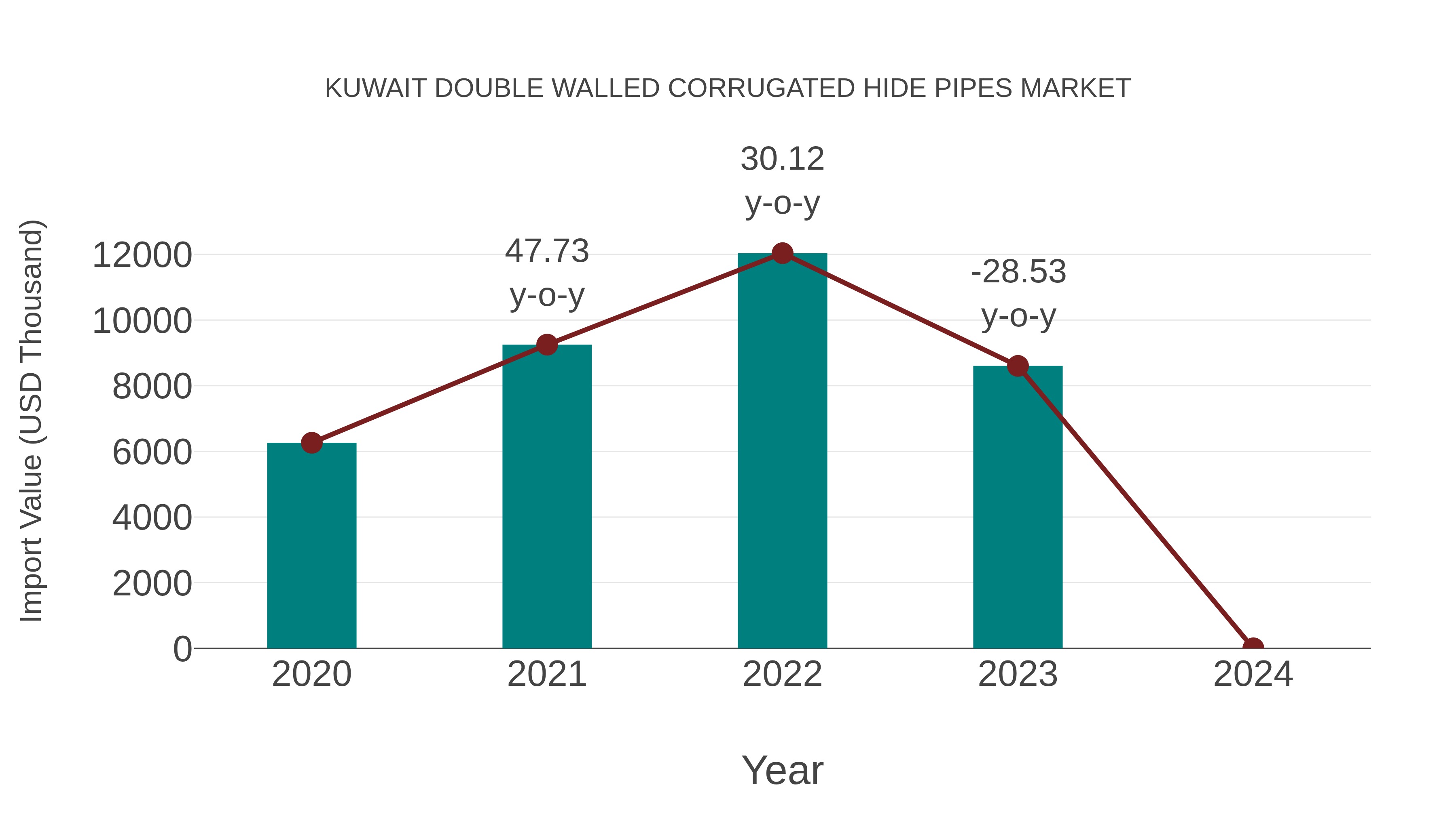  Kuwait Double Walled Corrugated Hide Pipes Market: Import Trend Analysis