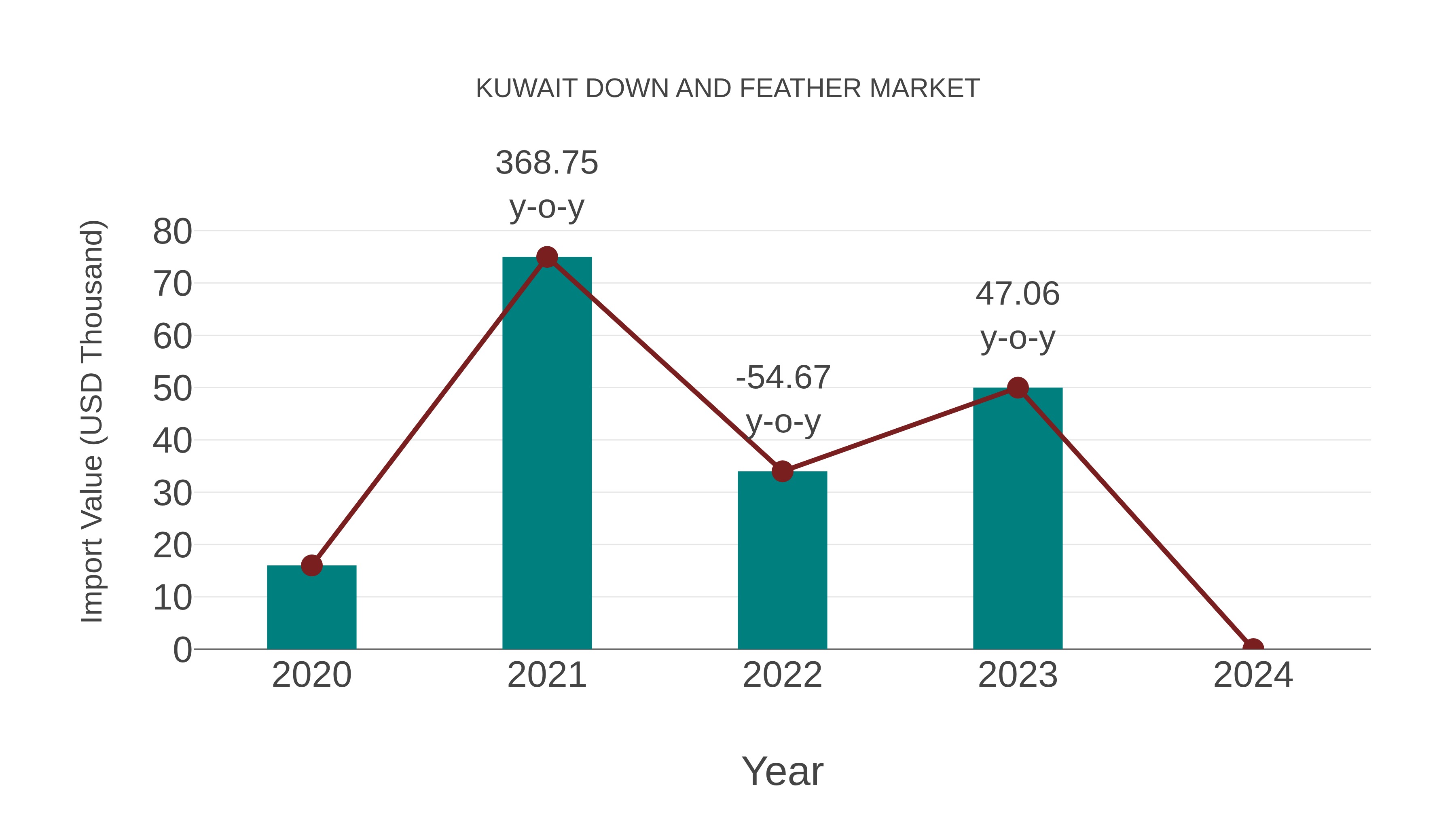 Kuwait Down and Feather Market: Import Trend Analysis