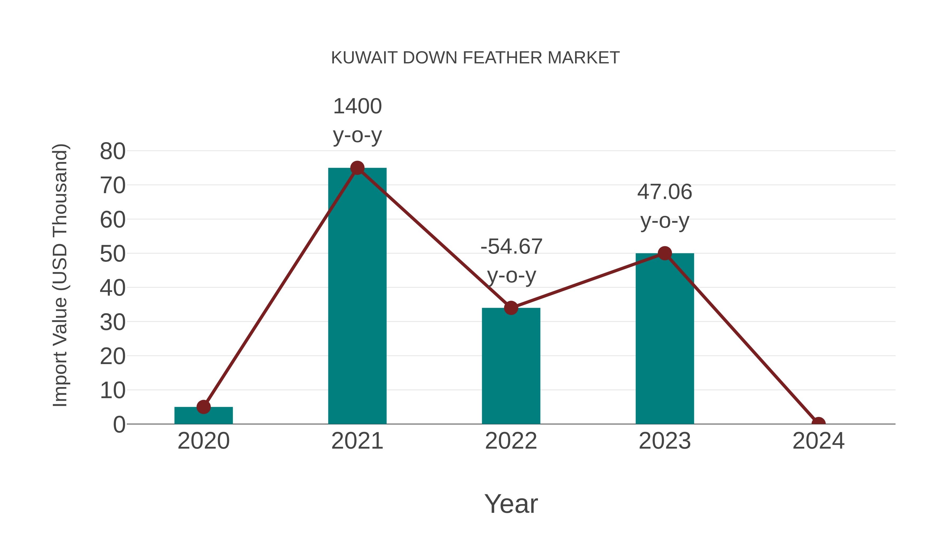  Kuwait Down Feather Market: Import Trend Analysis
