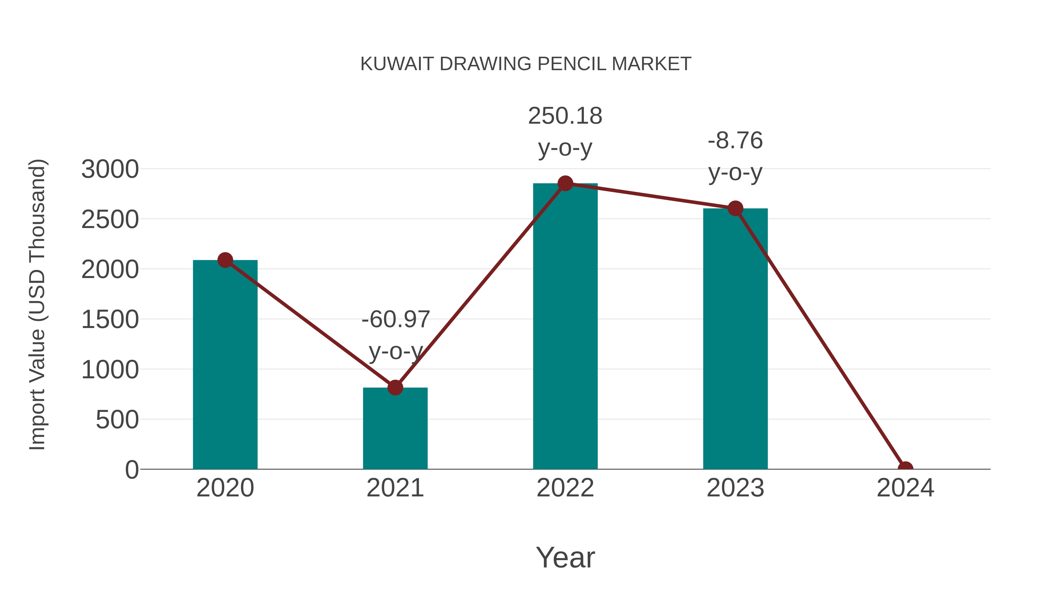 Kuwait Drawing Pencil Market: Import Trend Analysis