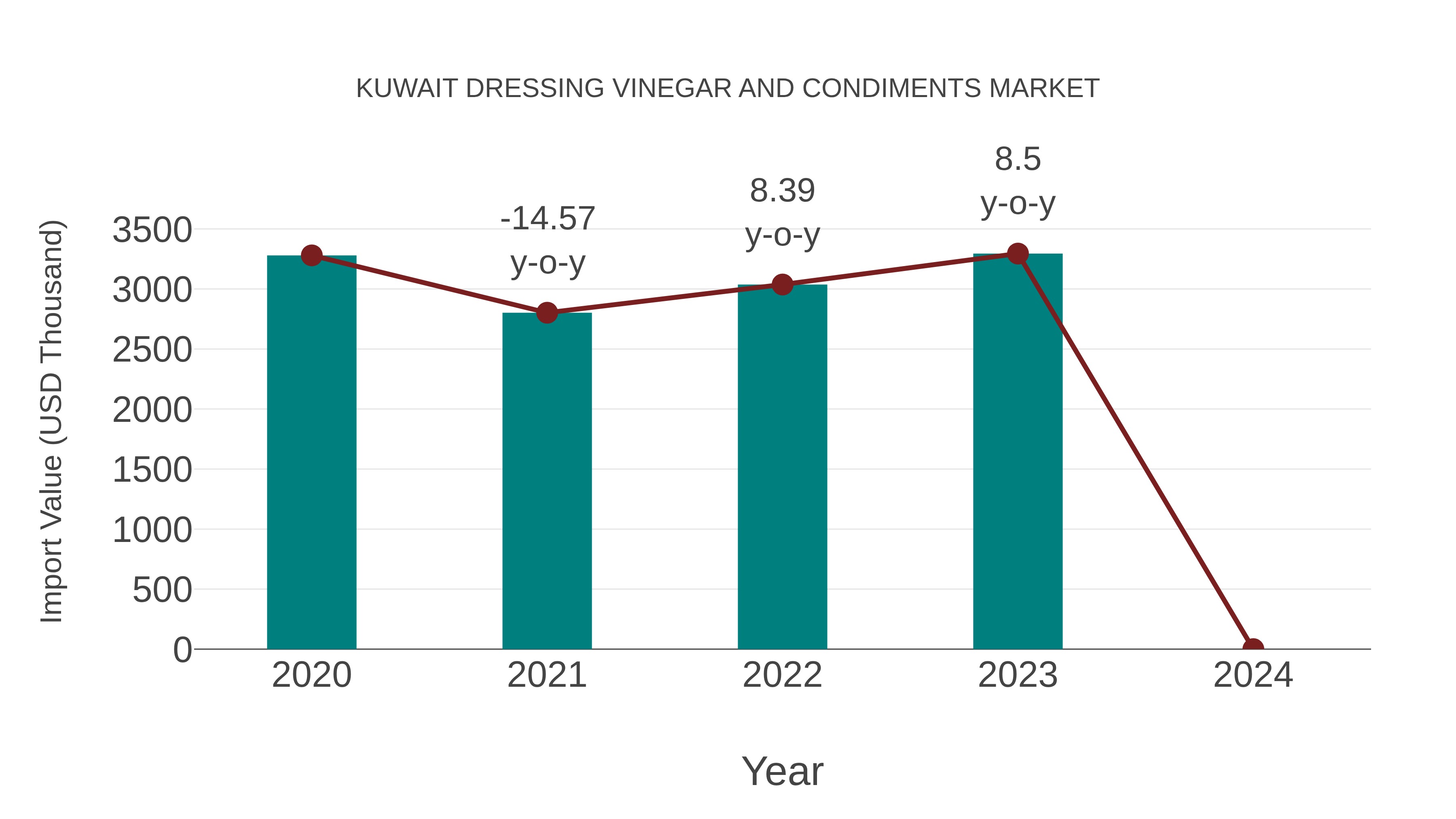  Kuwait Dressing Vinegar and Condiments Market: Import Trend Analysis