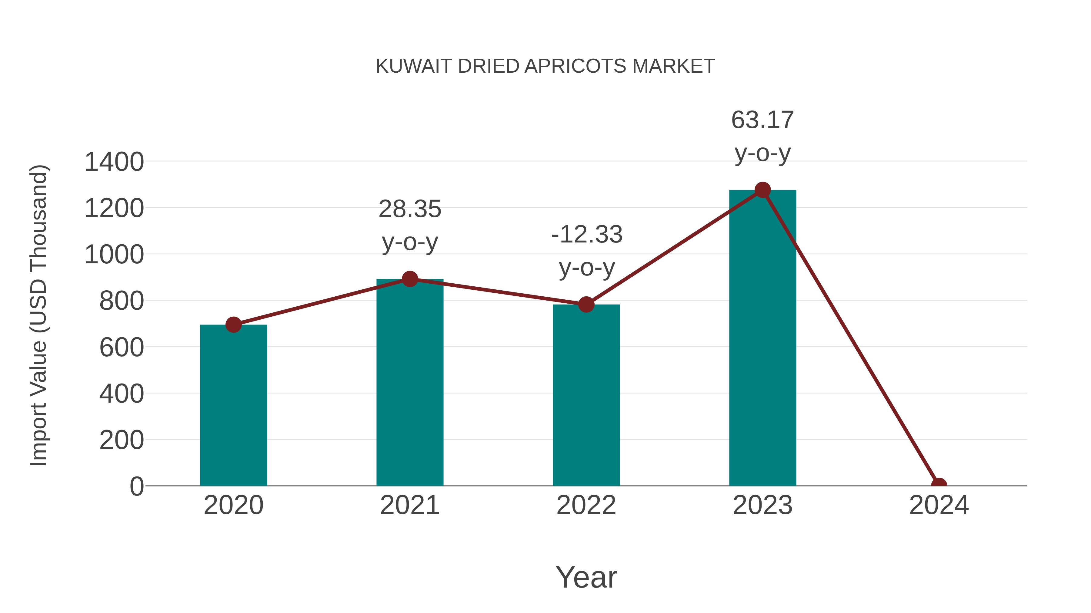  Kuwait Dried Apricots Market: Import Trend Analysis