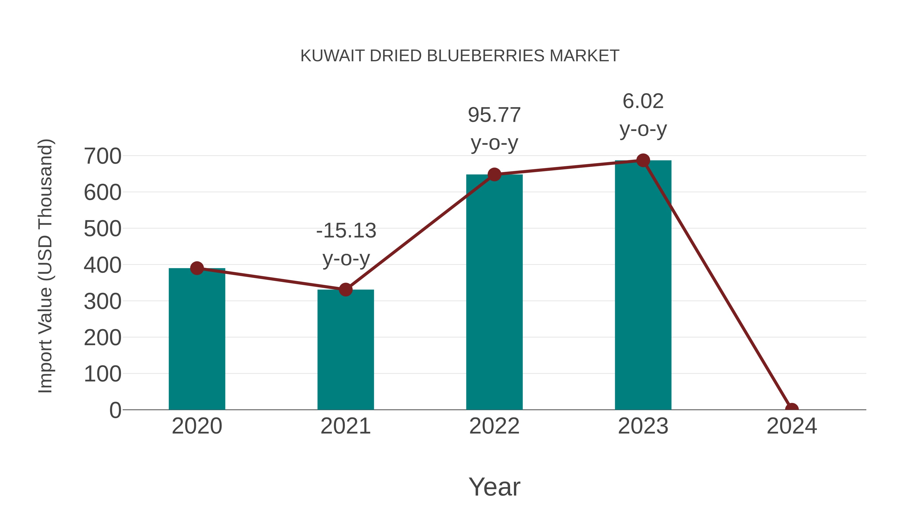  Kuwait Dried Blueberries Market: Import Trend Analysis