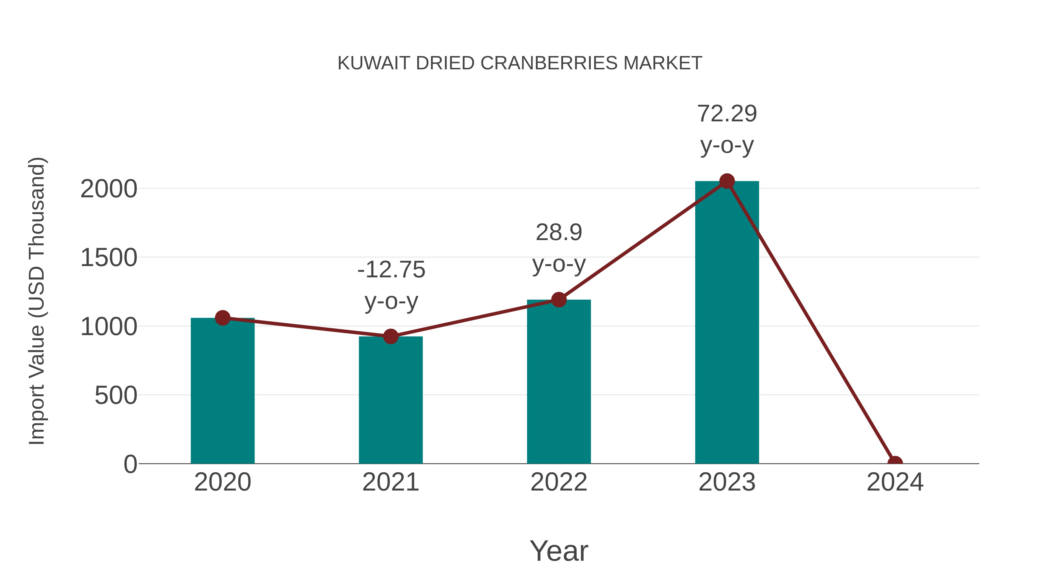  Kuwait Dried Cranberries Market: Import Trend Analysis