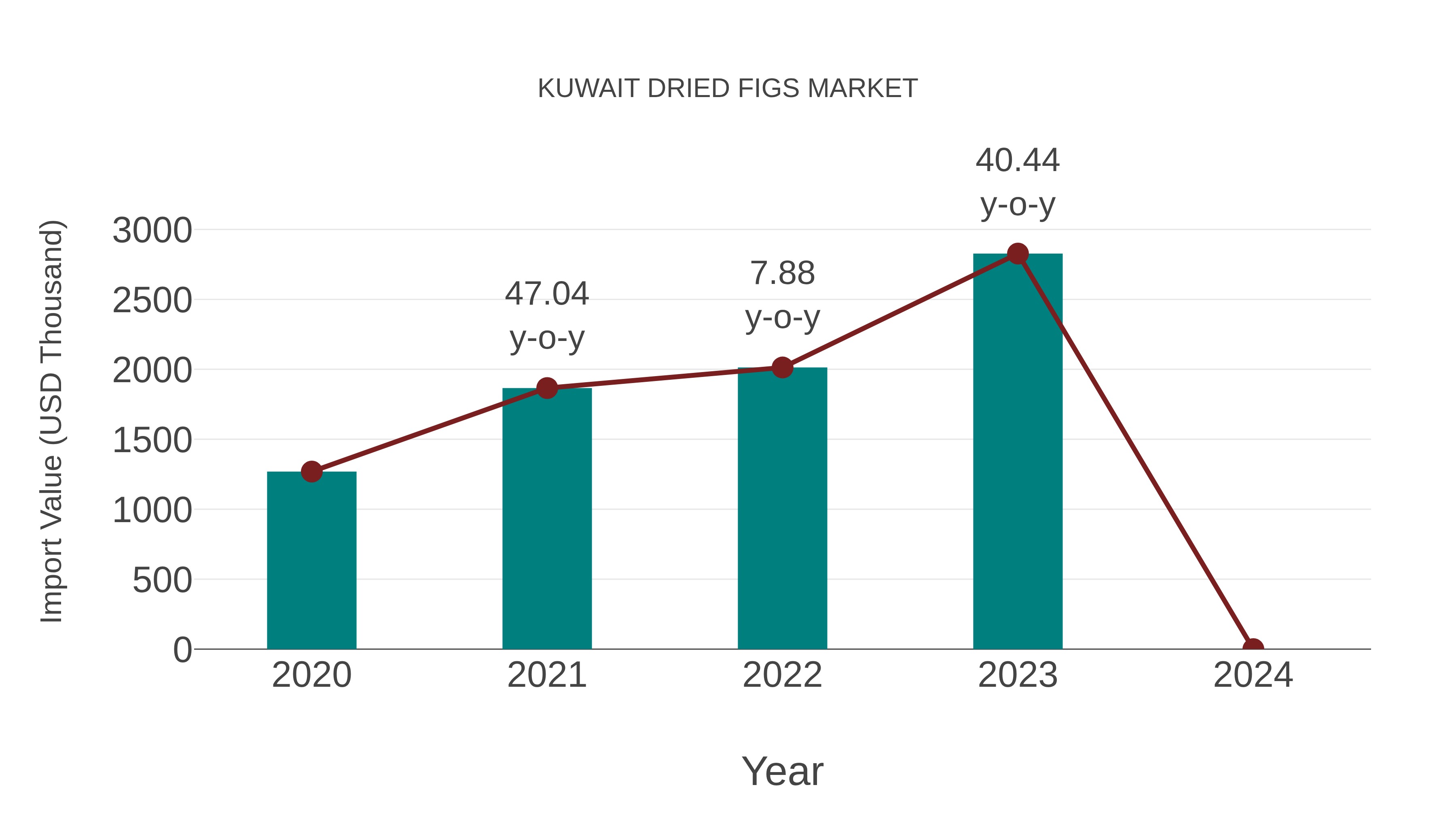  Kuwait Dried Figs Market: Import Trend Analysis