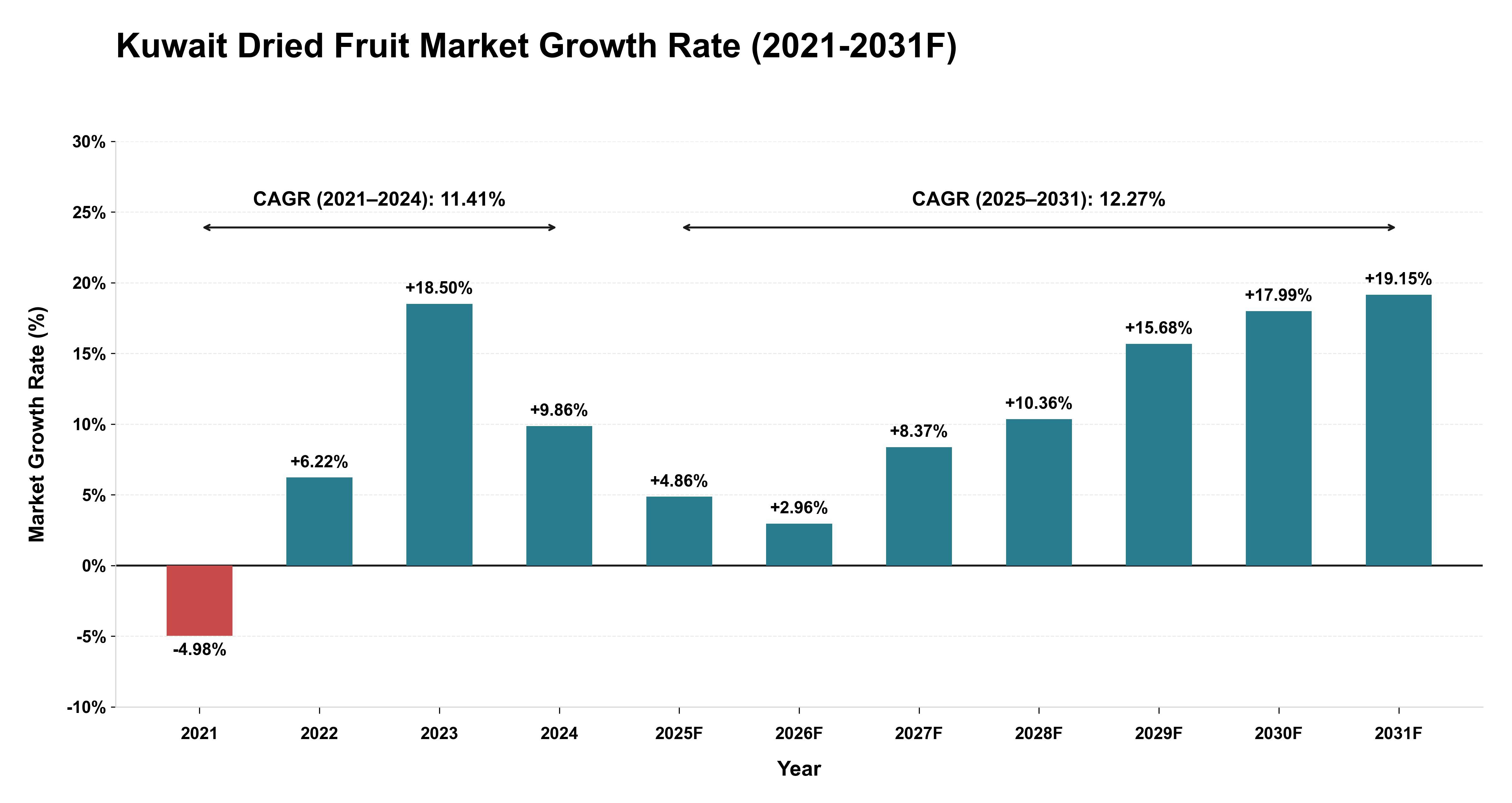 Kuwait Dried Fruit Market Year-wise Growth Rate (2021-2031F)