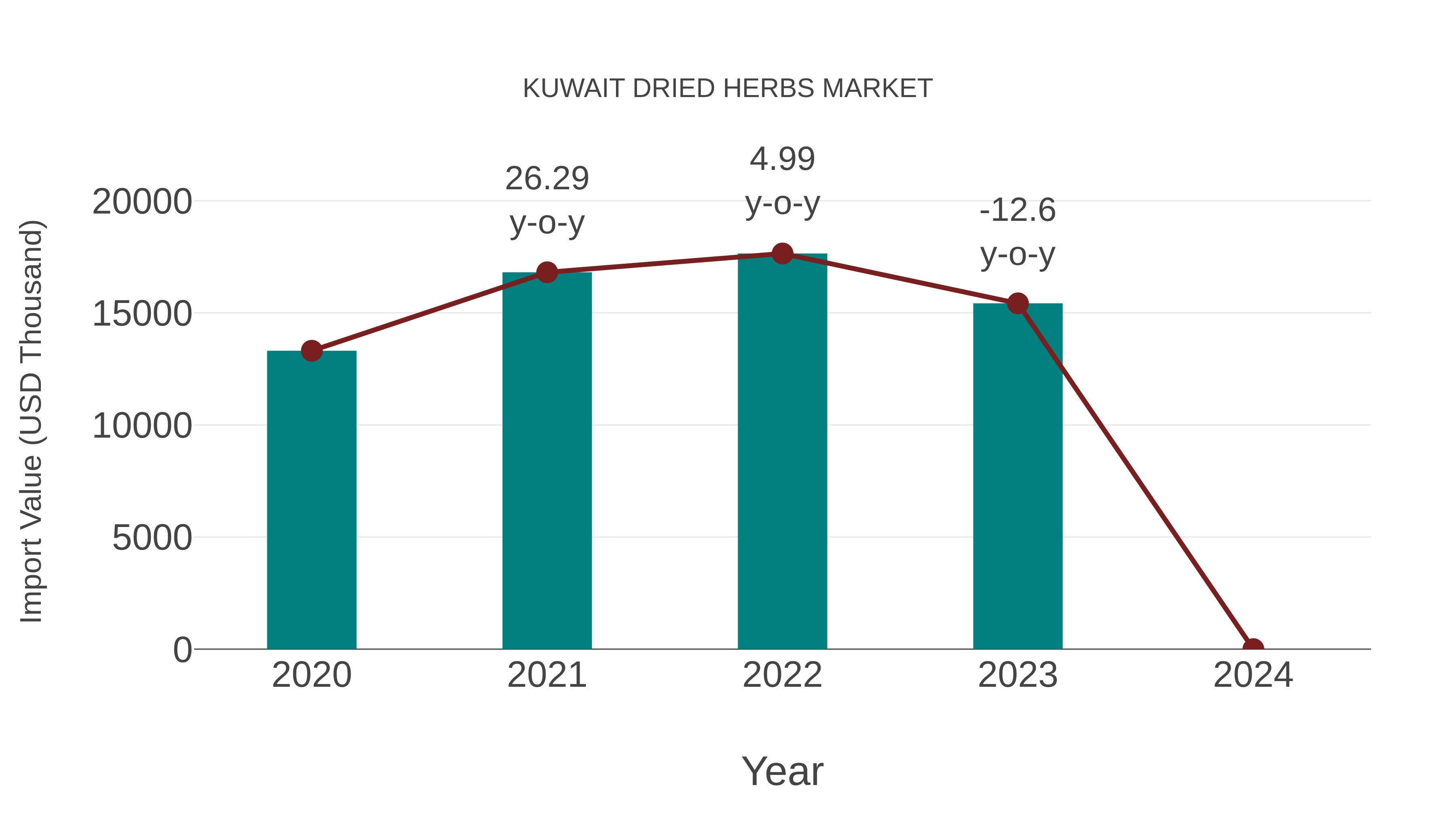  Kuwait Dried Herbs Market: Import Trend Analysis