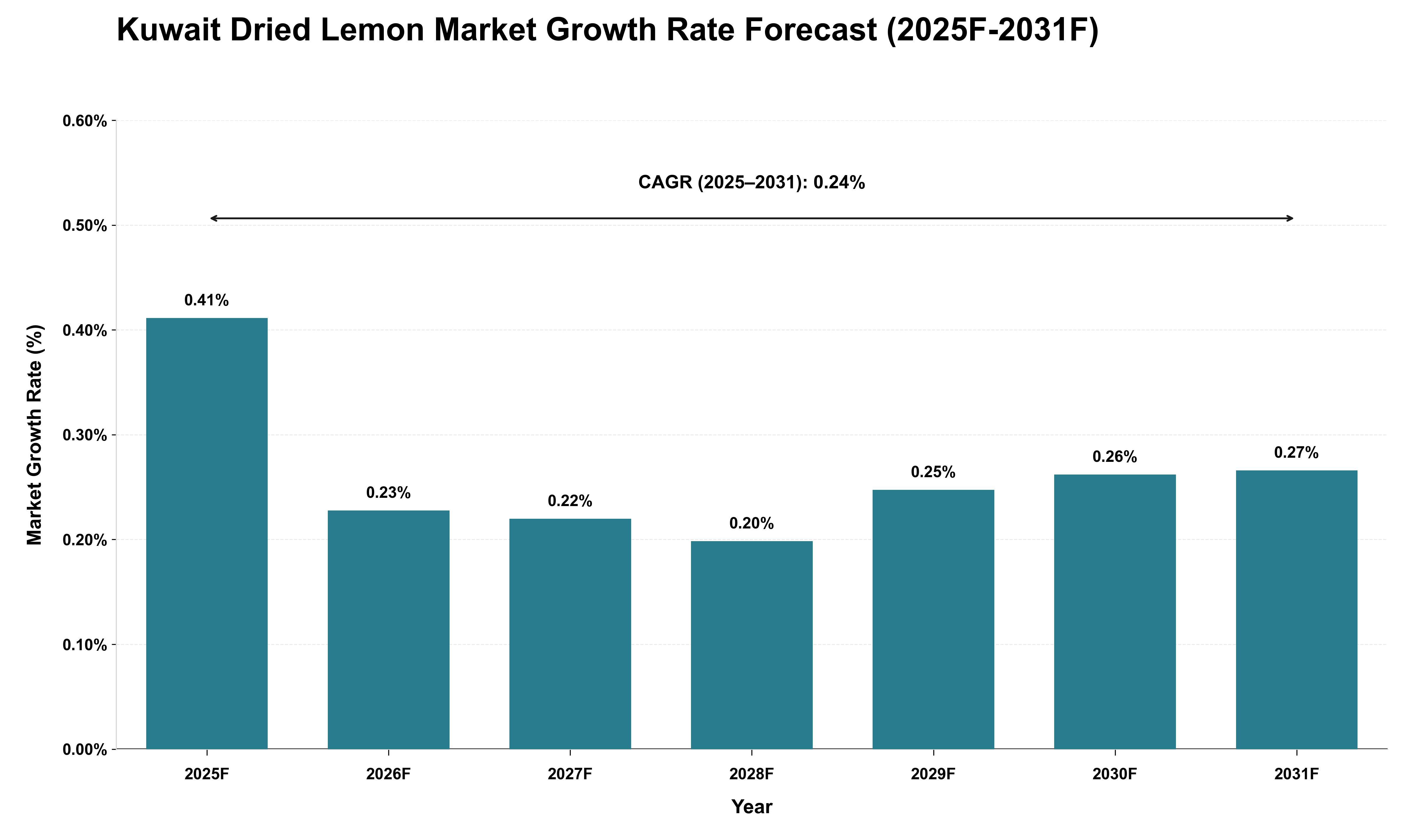 Kuwait Dried Lemon Market Growth Rate Analysis (2025 - 2031)
