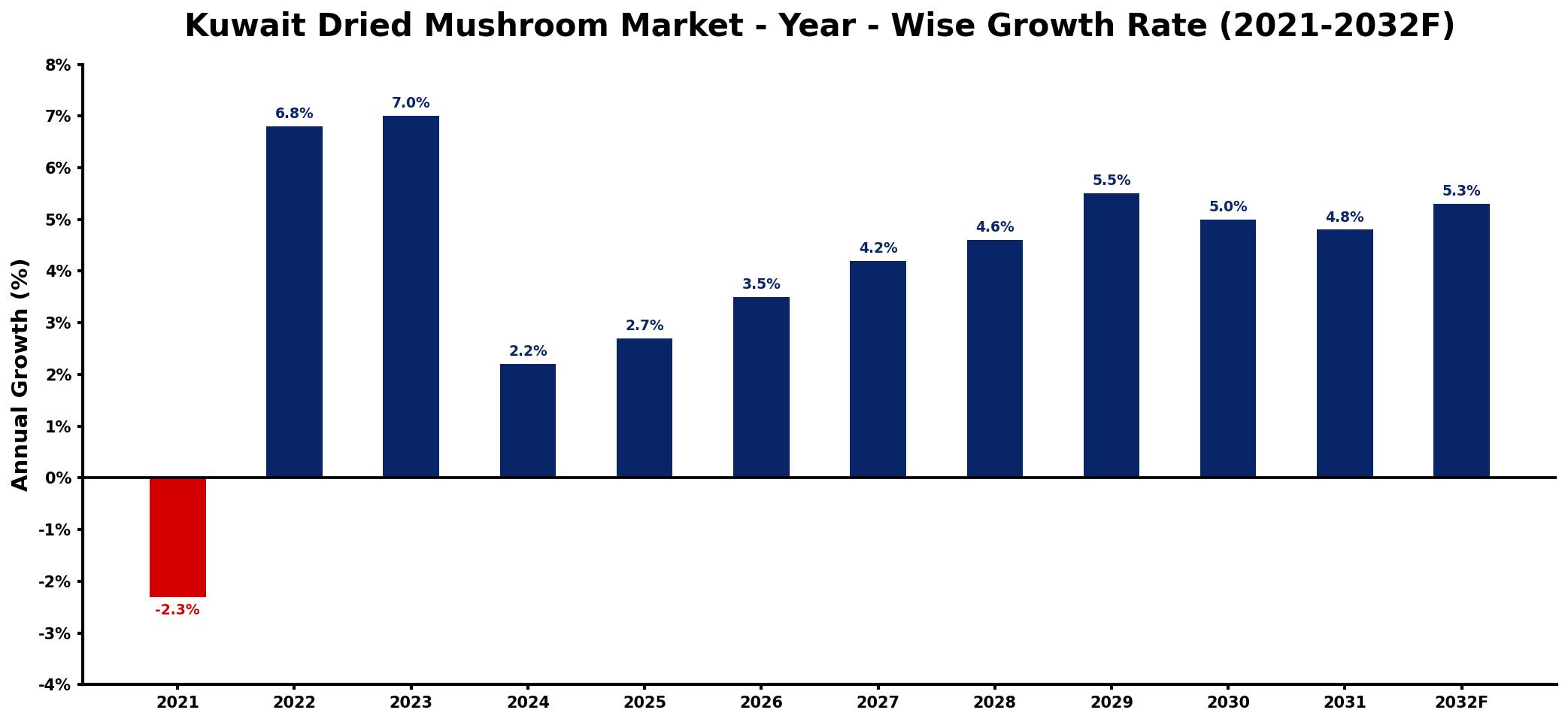 Kuwait Dried Mushroom Market Year-wise Growth Rate and Key Drivers