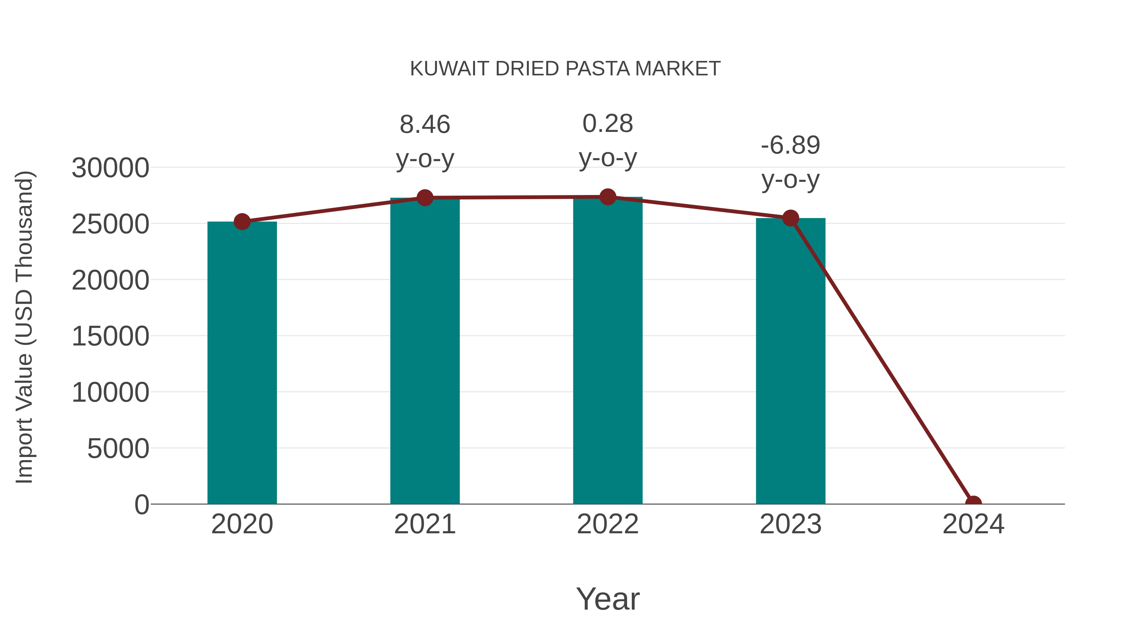  Kuwait Dried Pasta Market: Import Trend Analysis