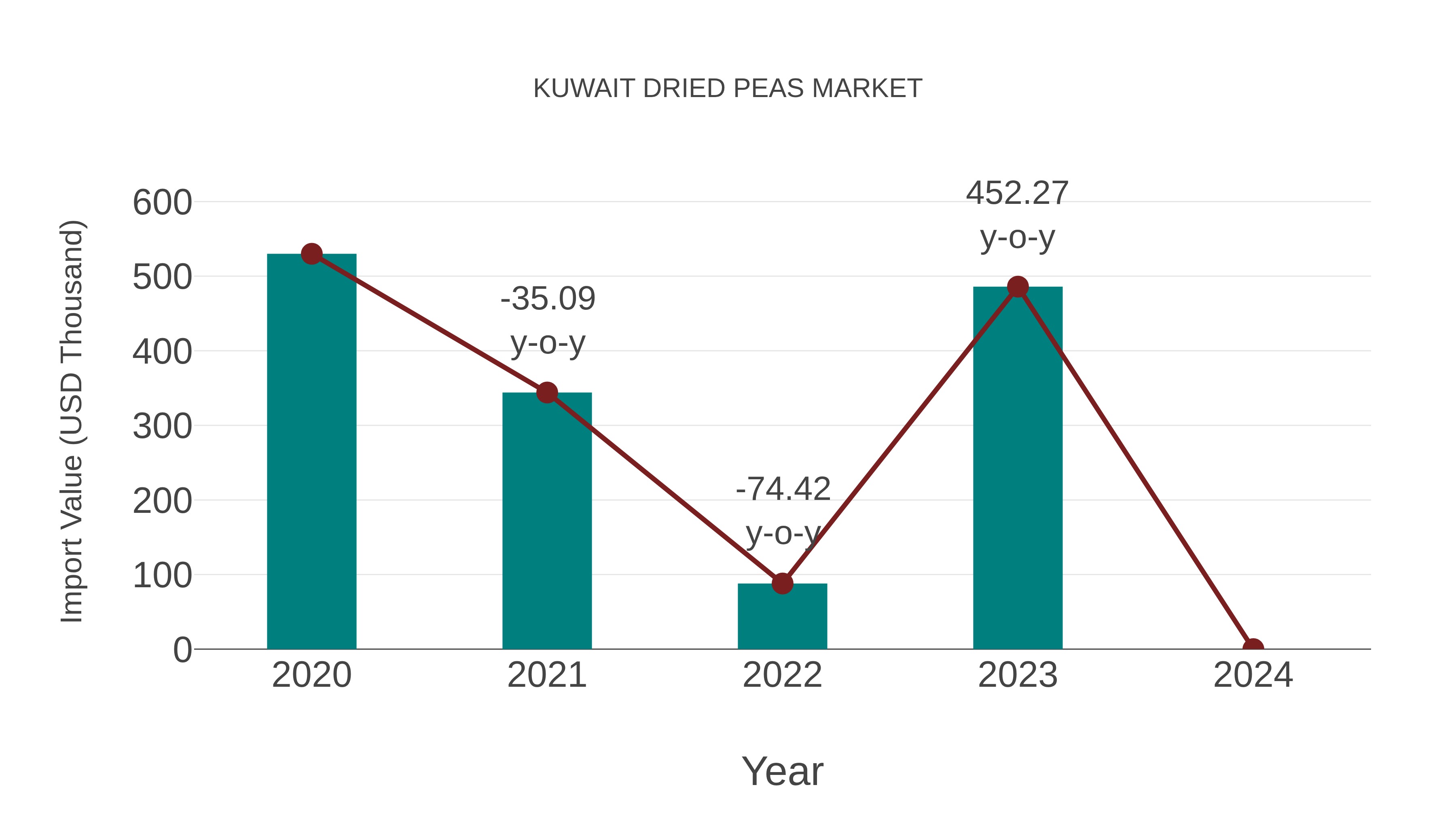  Kuwait Dried Peas Market: Import Trend Analysis
