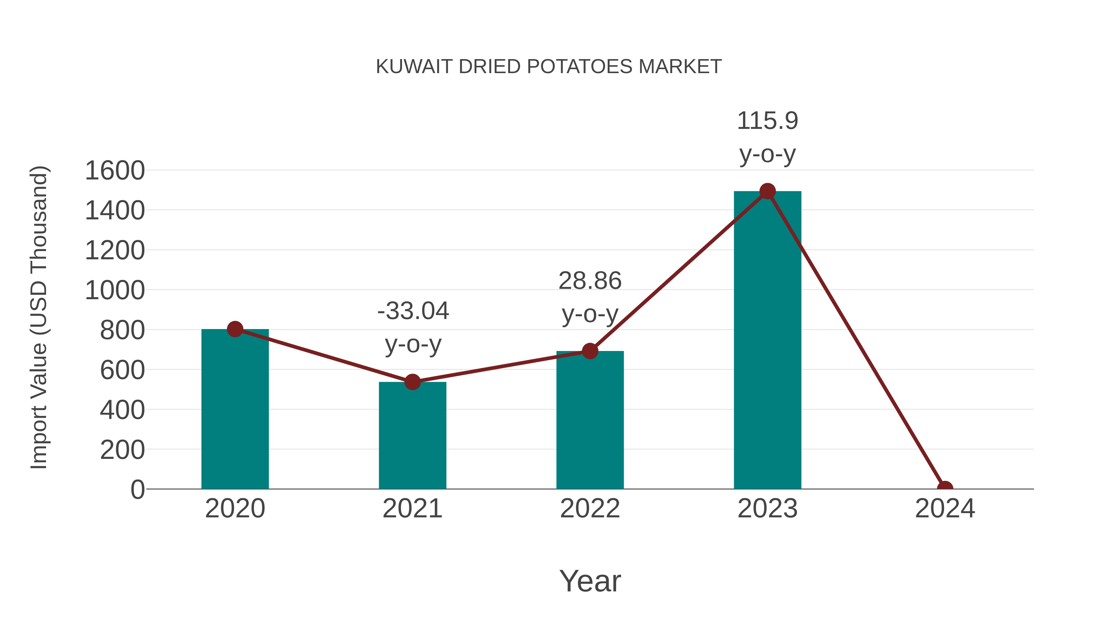 Kuwait Dried Potatoes Market: Import Trend Analysis