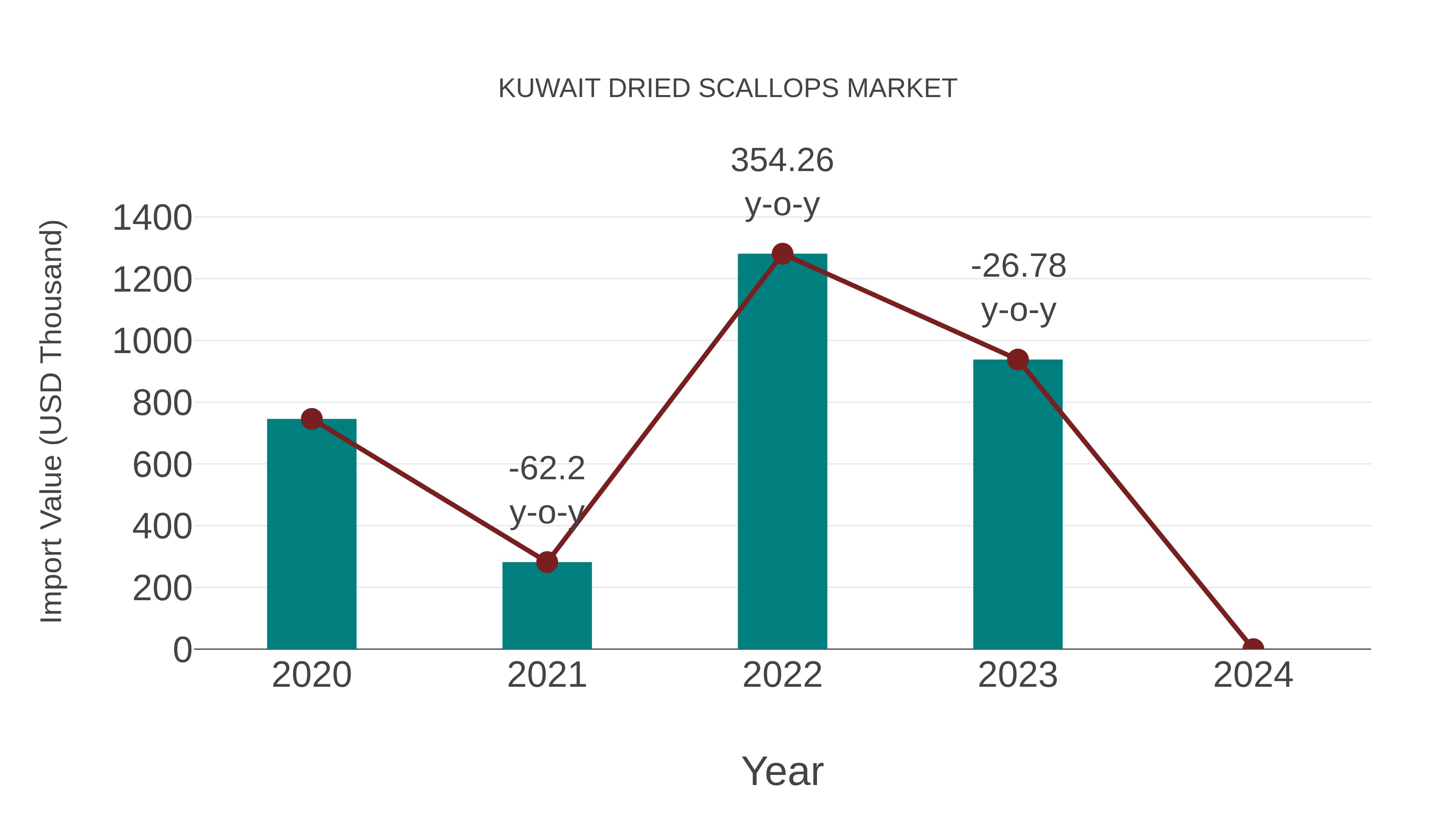  Kuwait Dried Scallops Market: Import Trend Analysis