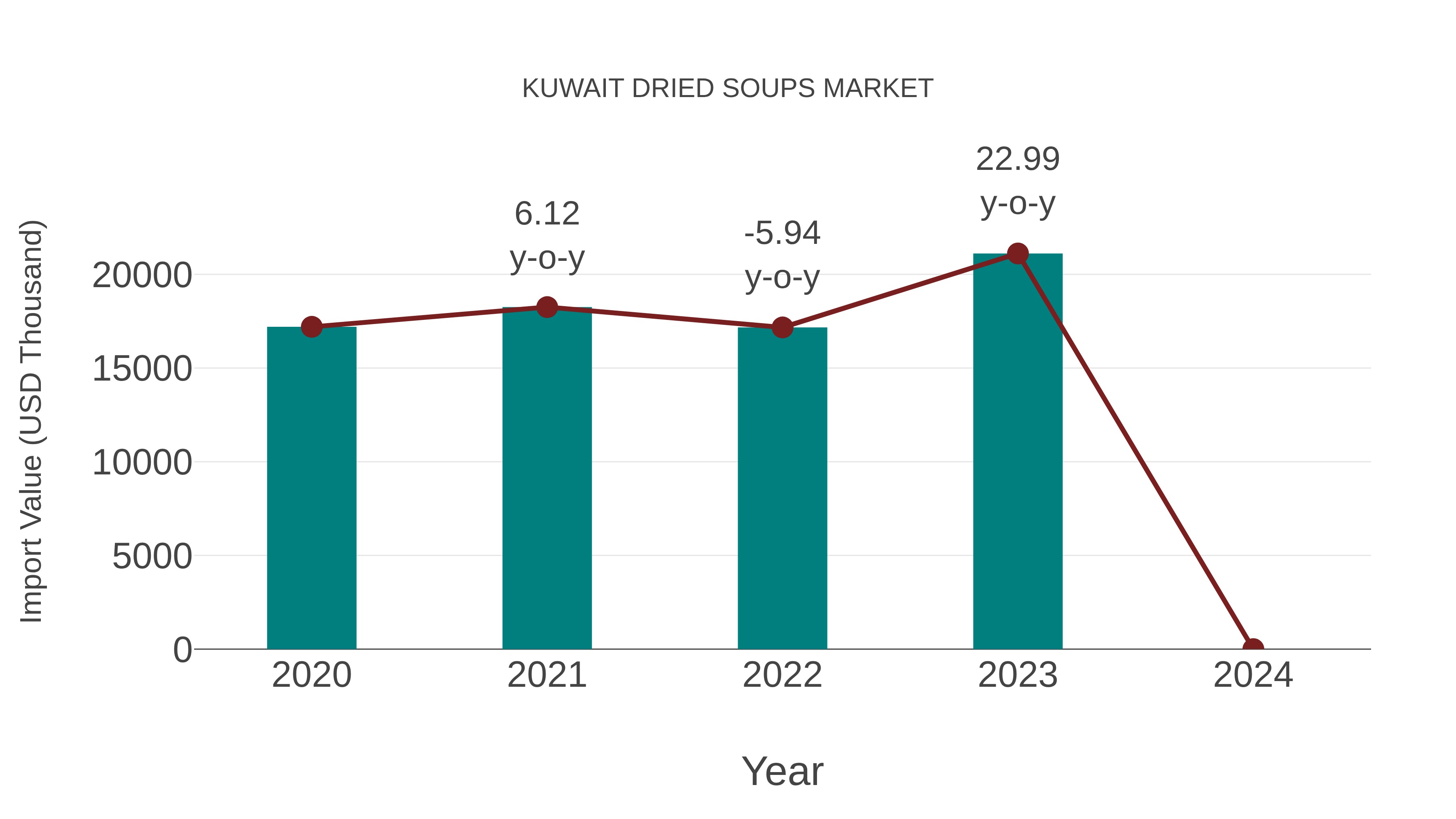 Kuwait Dried Soups Market: Import Trend Analysis