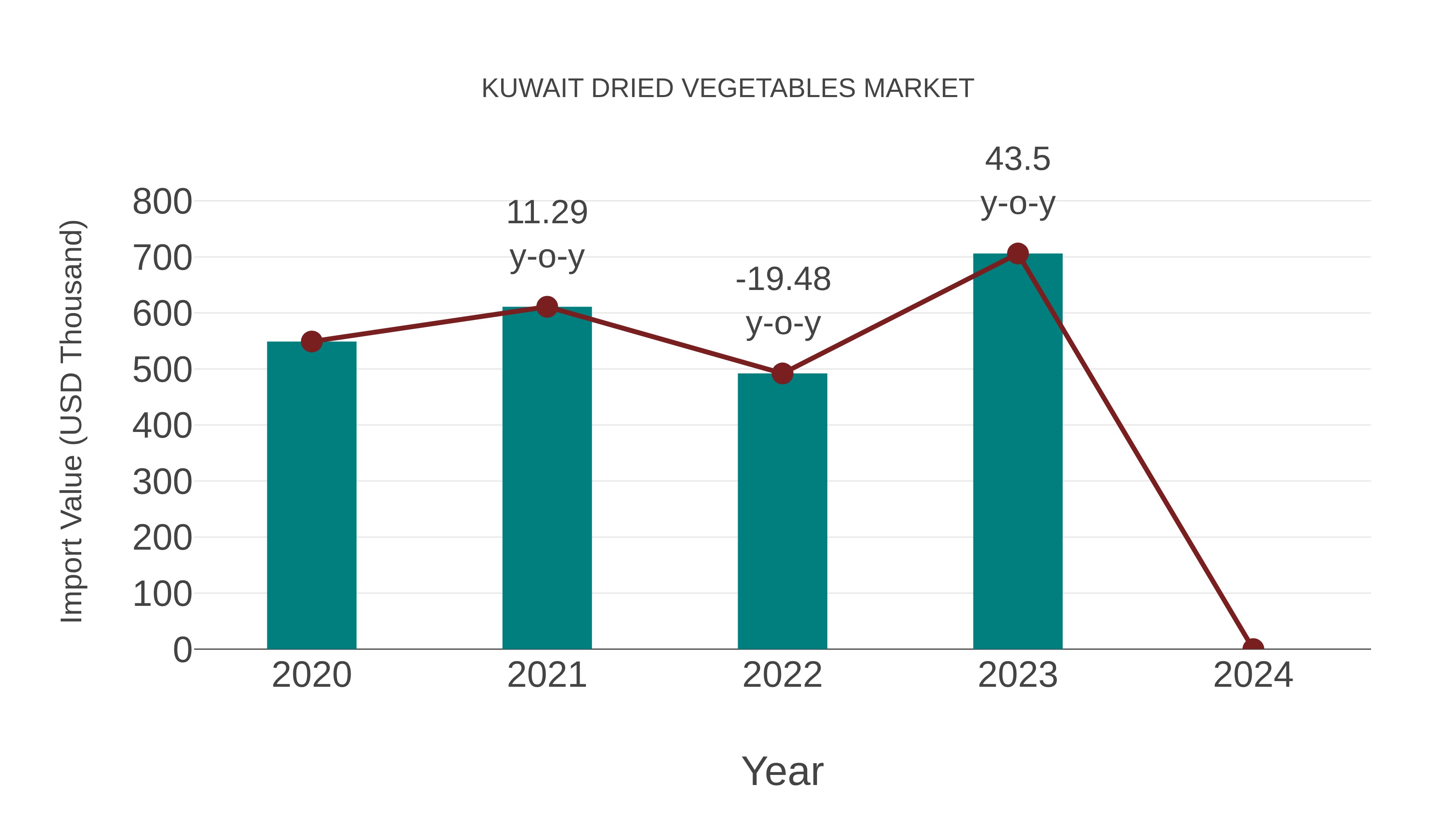  Kuwait Dried Vegetables Market: Import Trend Analysis