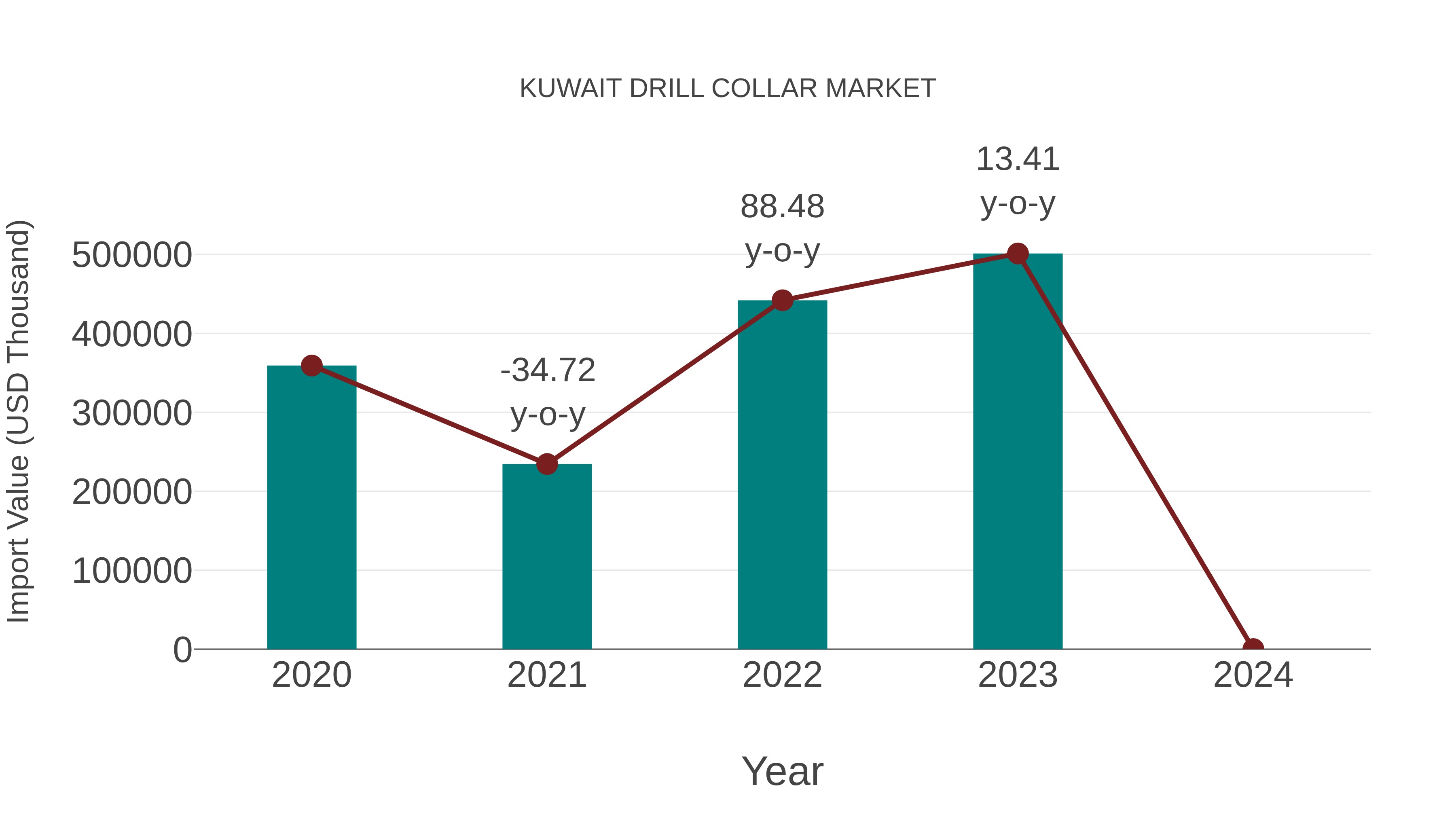 Kuwait Drill Collar Market: Import Trend Analysis
