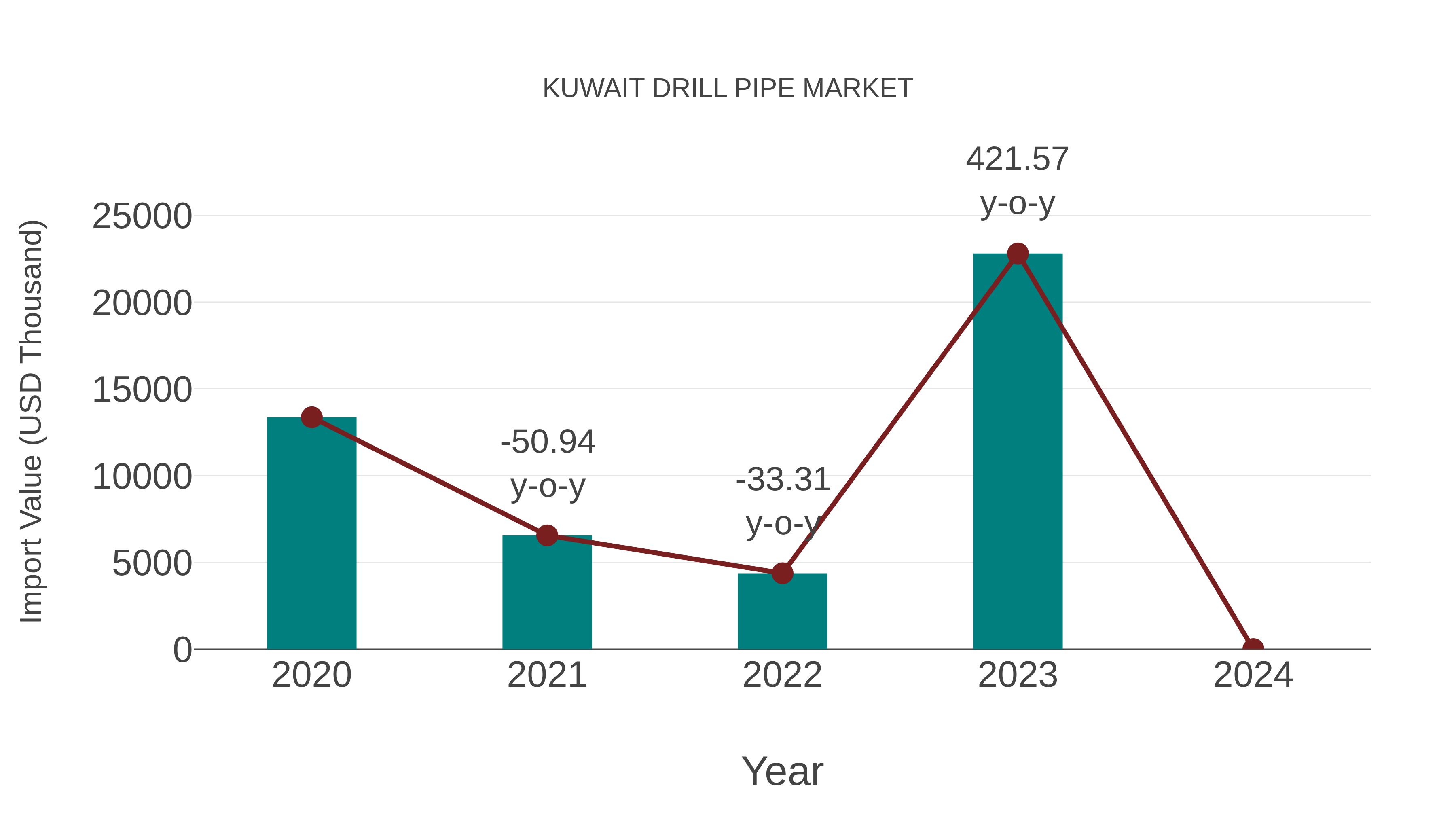  Kuwait Drill Pipe Market: Import Trend Analysis