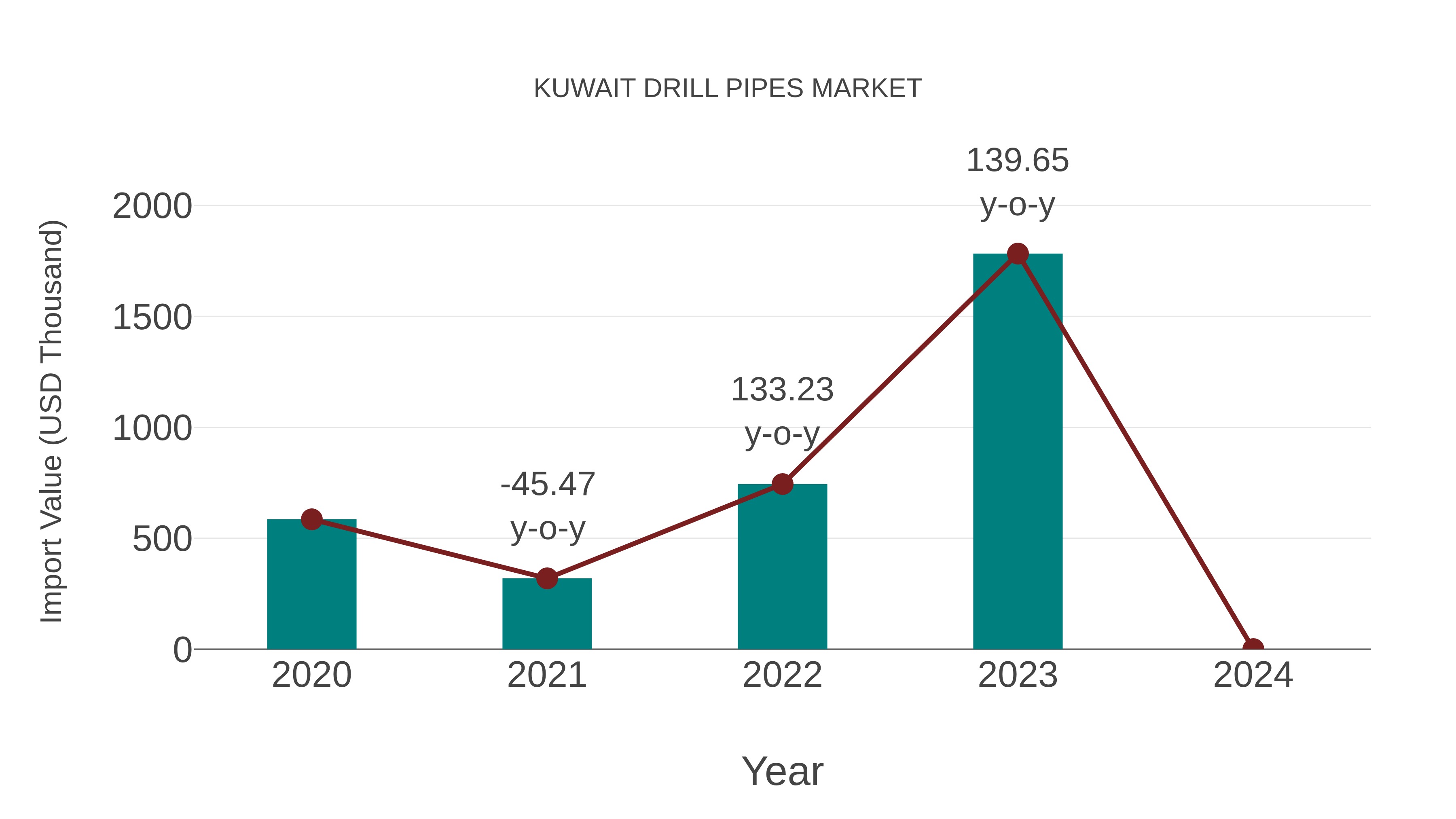  Kuwait Drill Pipes Market: Import Trend Analysis