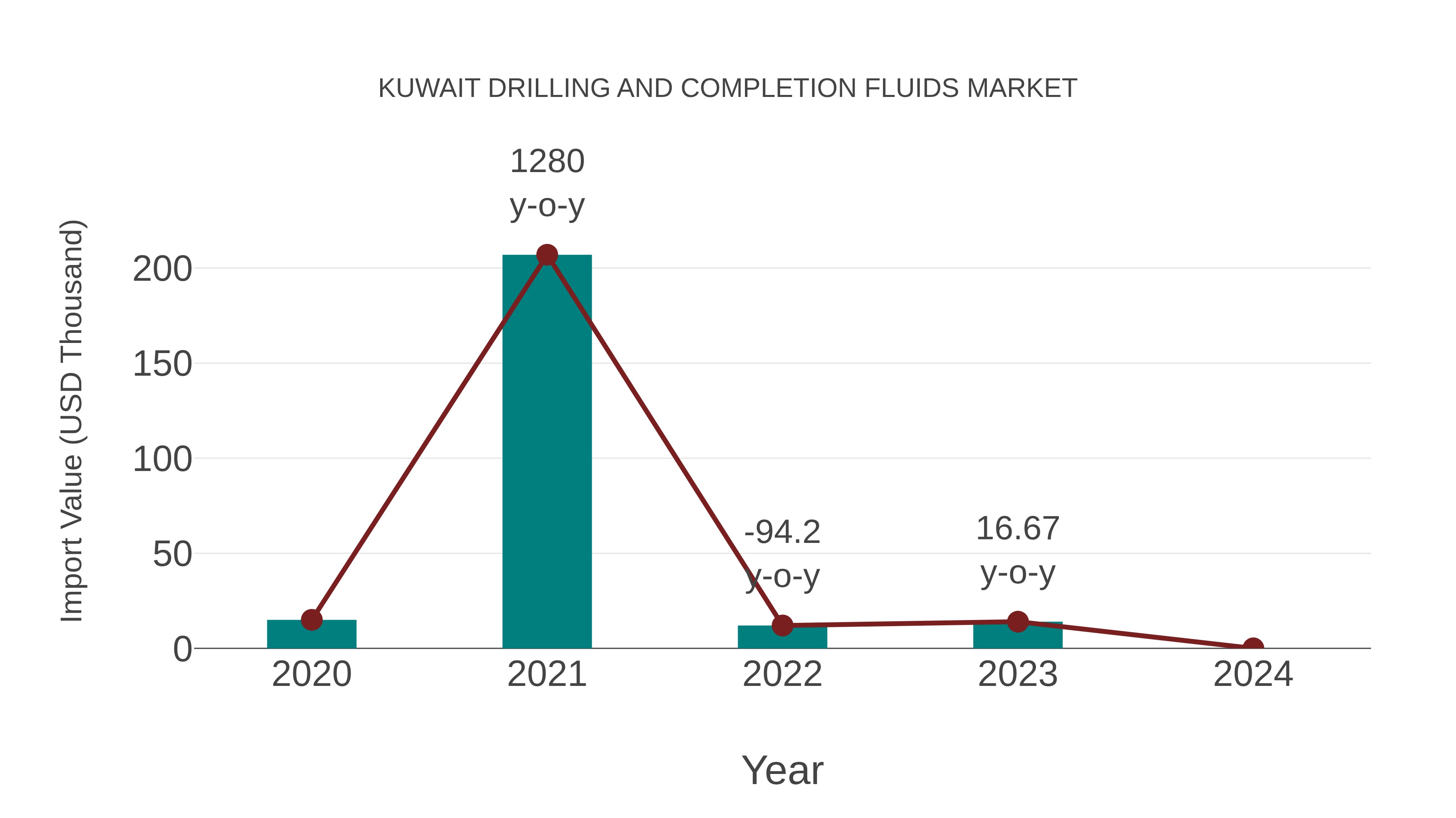  Kuwait Drilling and Completion Fluids Market: Import Trend Analysis