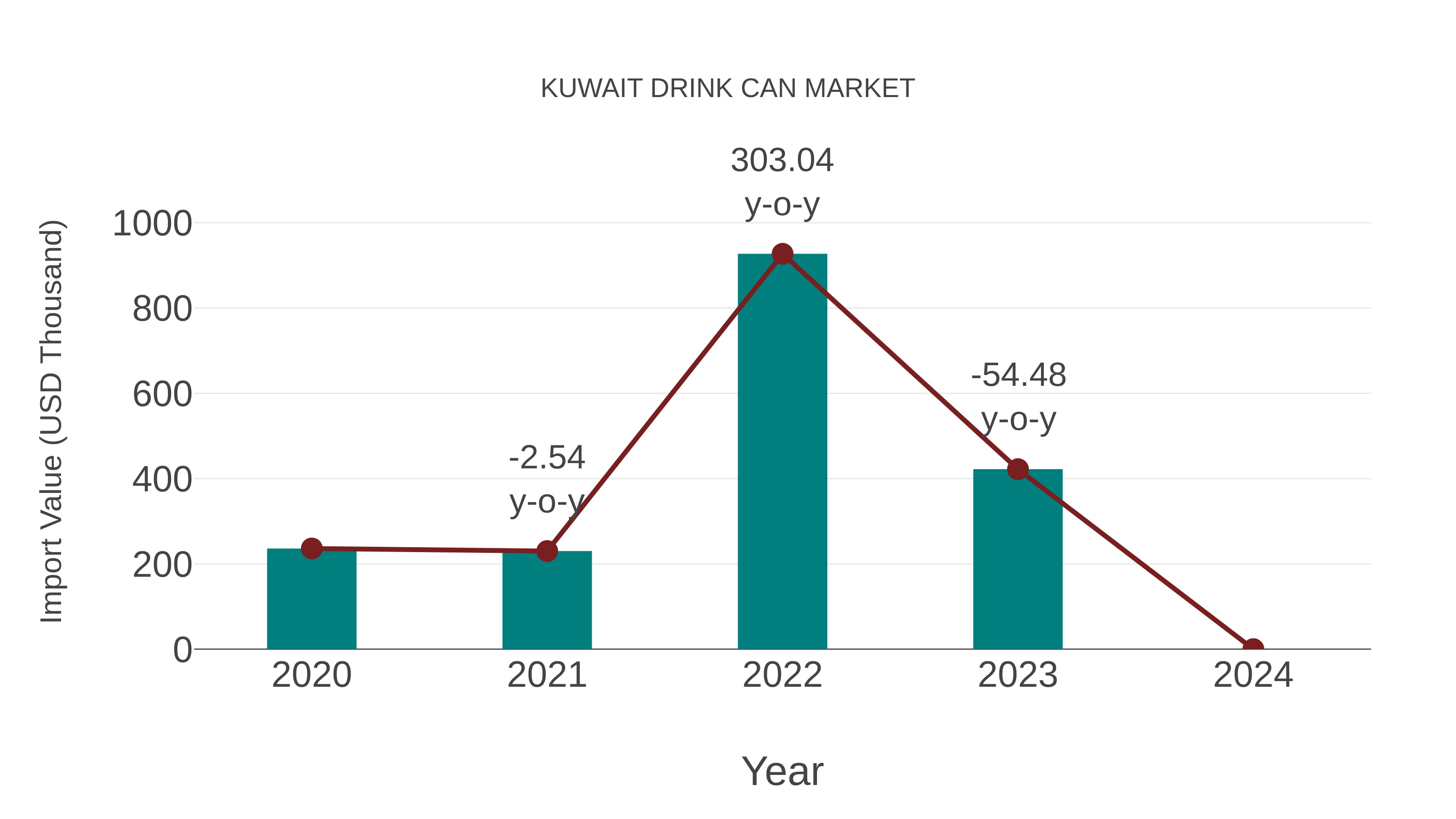  Kuwait Drink Can Market: Import Trend Analysis