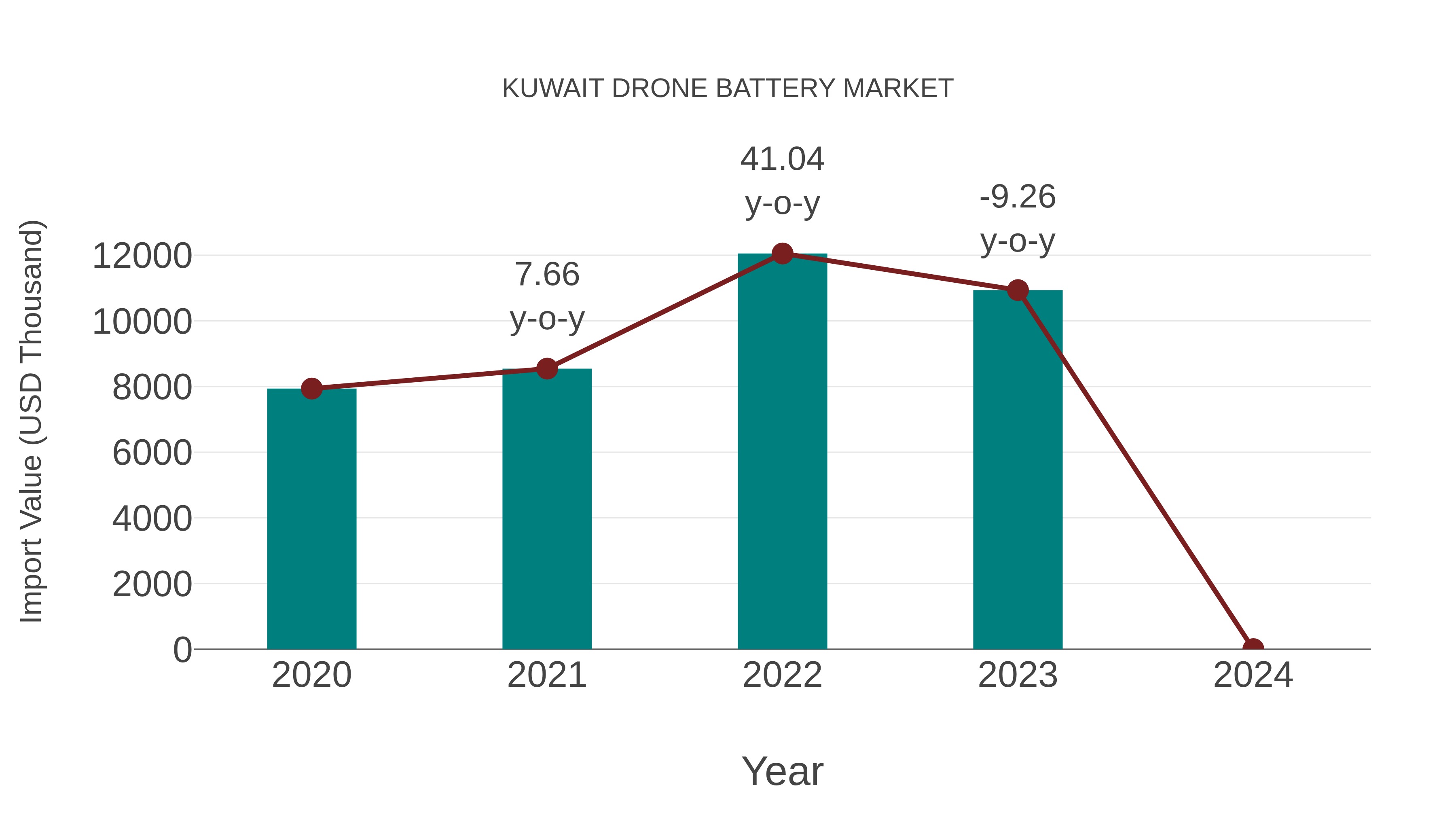 Kuwait Drone Battery Market: Import Trend Analysis