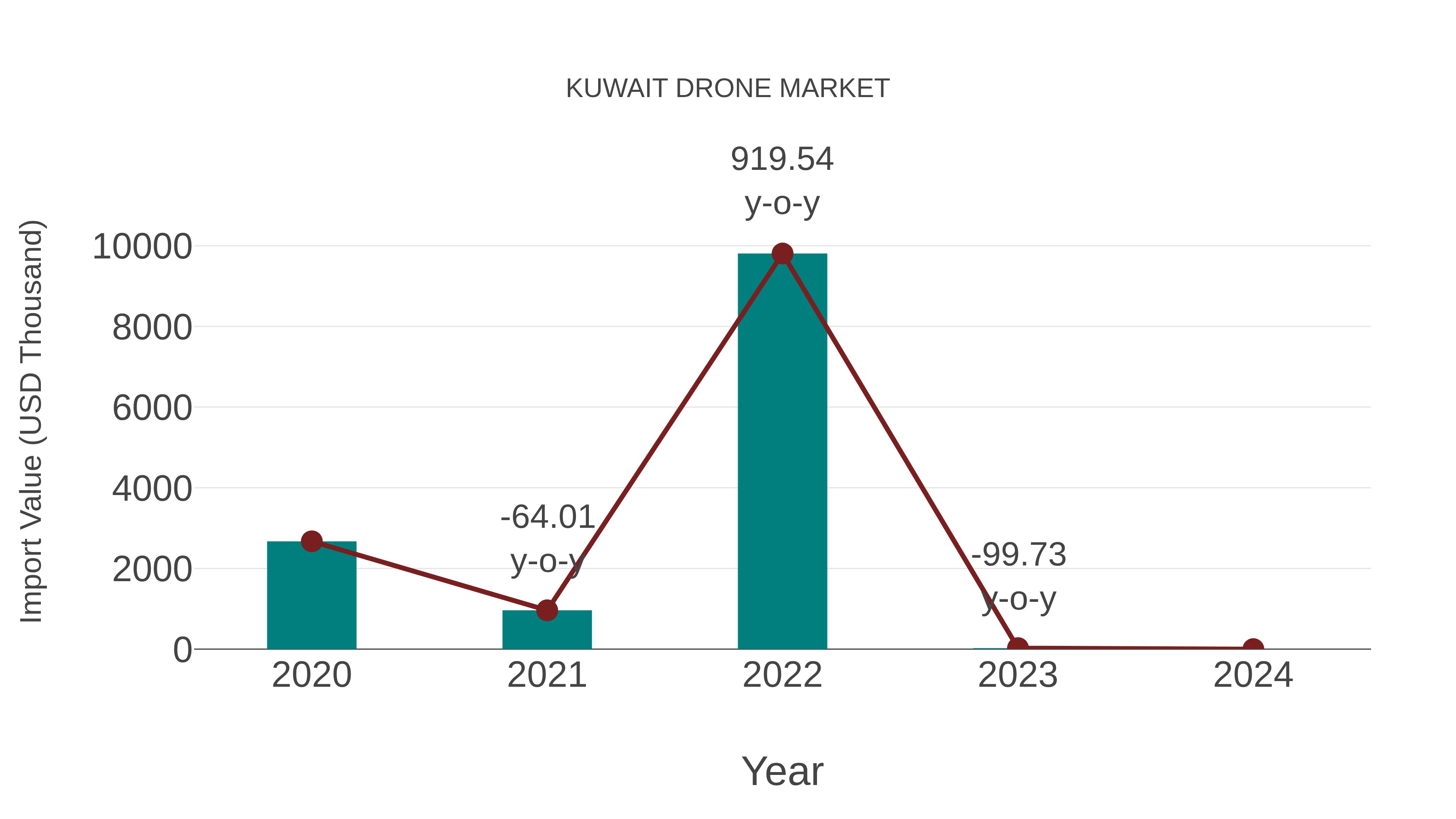  Kuwait Drone Market: Import Trend Analysis