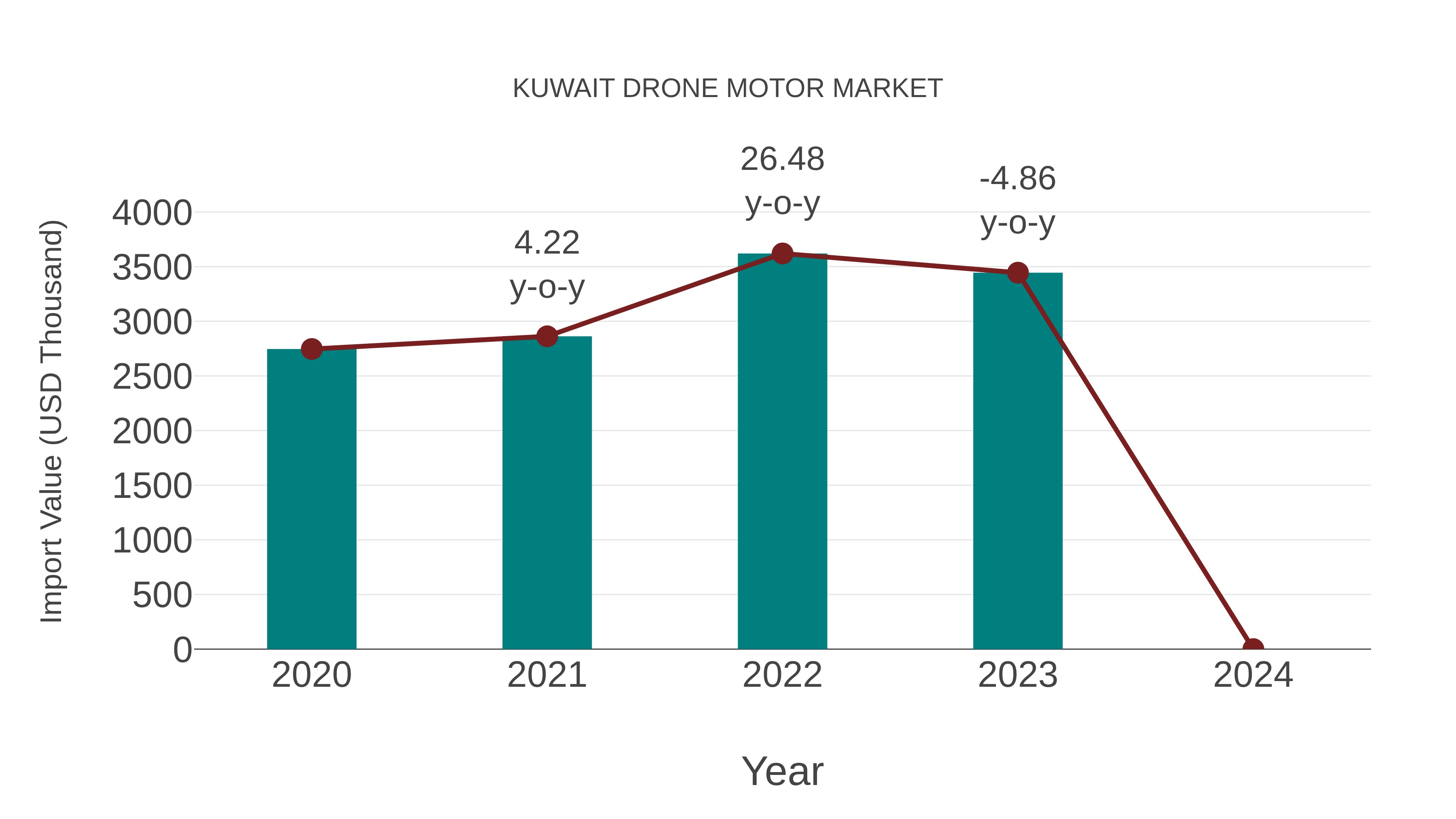  Kuwait Drone Motor Market: Import Trend Analysis