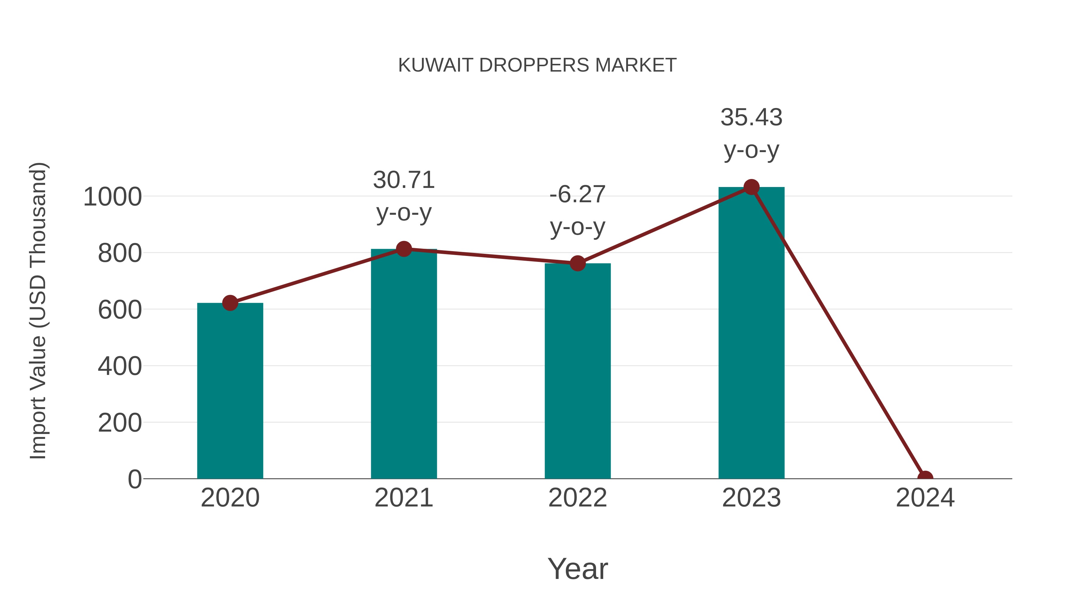  Kuwait Droppers Market: Import Trend Analysis