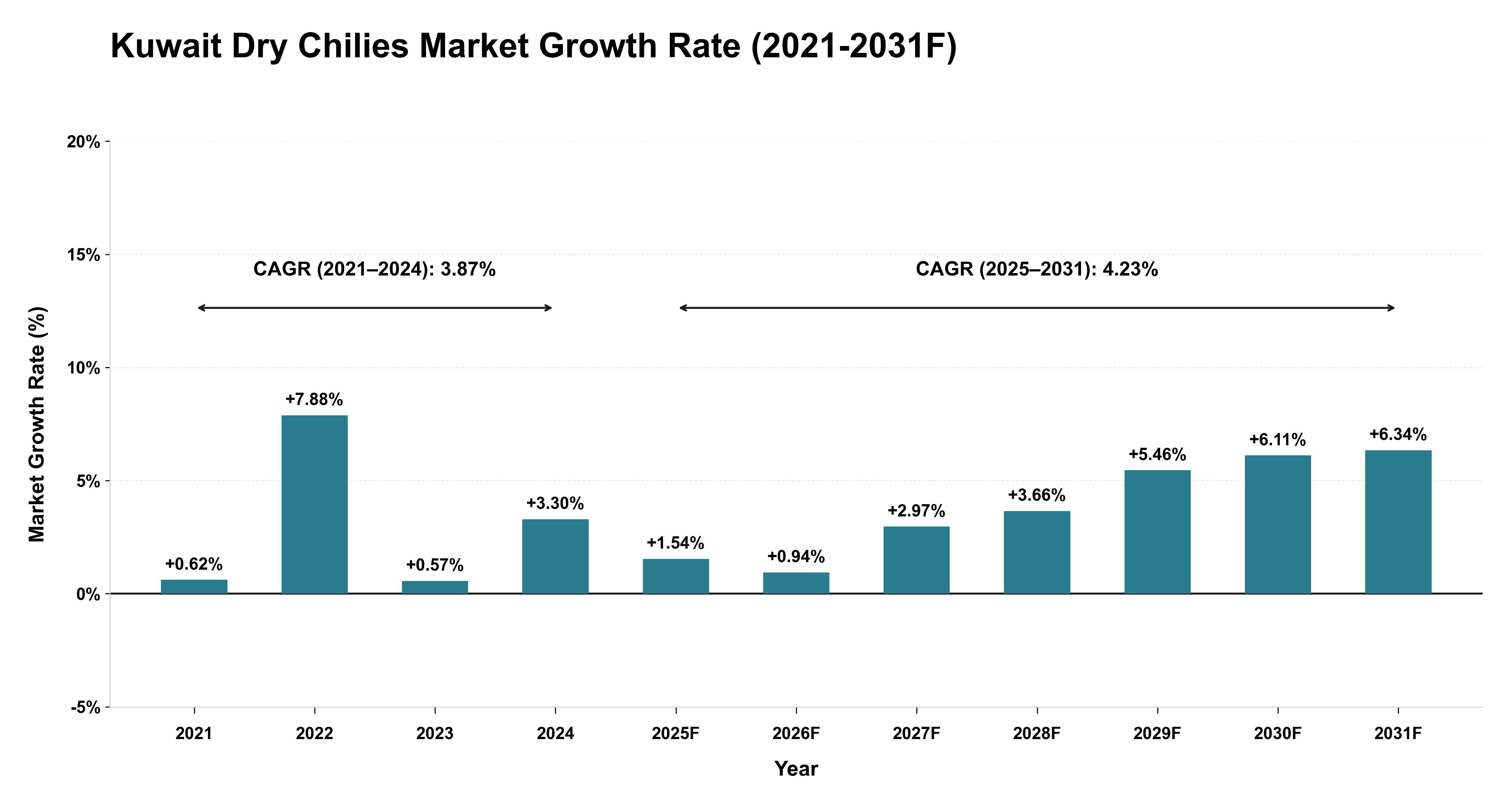 Kuwait Dry Chilies Market Year-wise Growth Rate (2021-2031F)