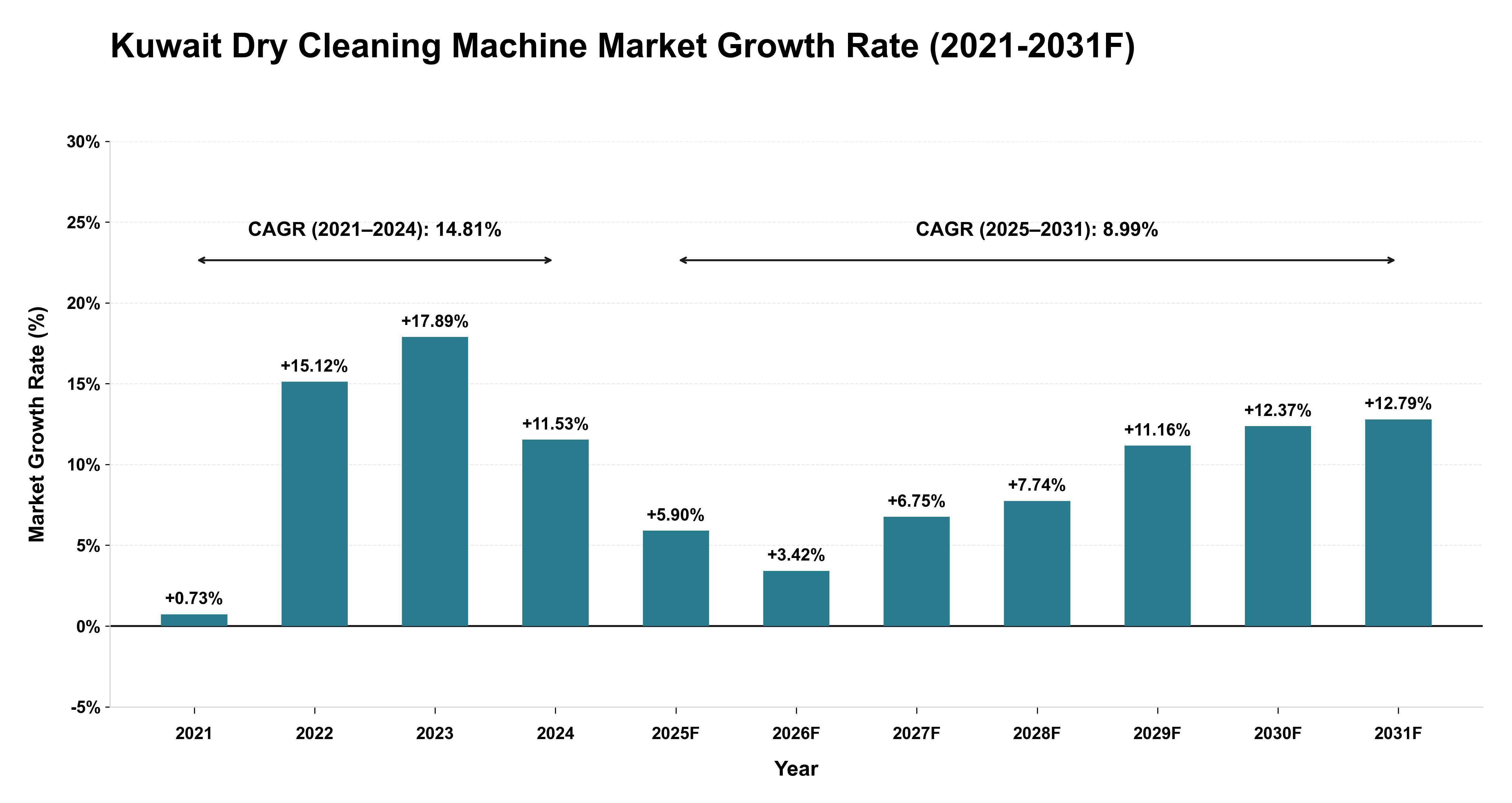 Kuwait Dry Cleaning Machine Market Year-wise Growth Rate (2021-2031F)