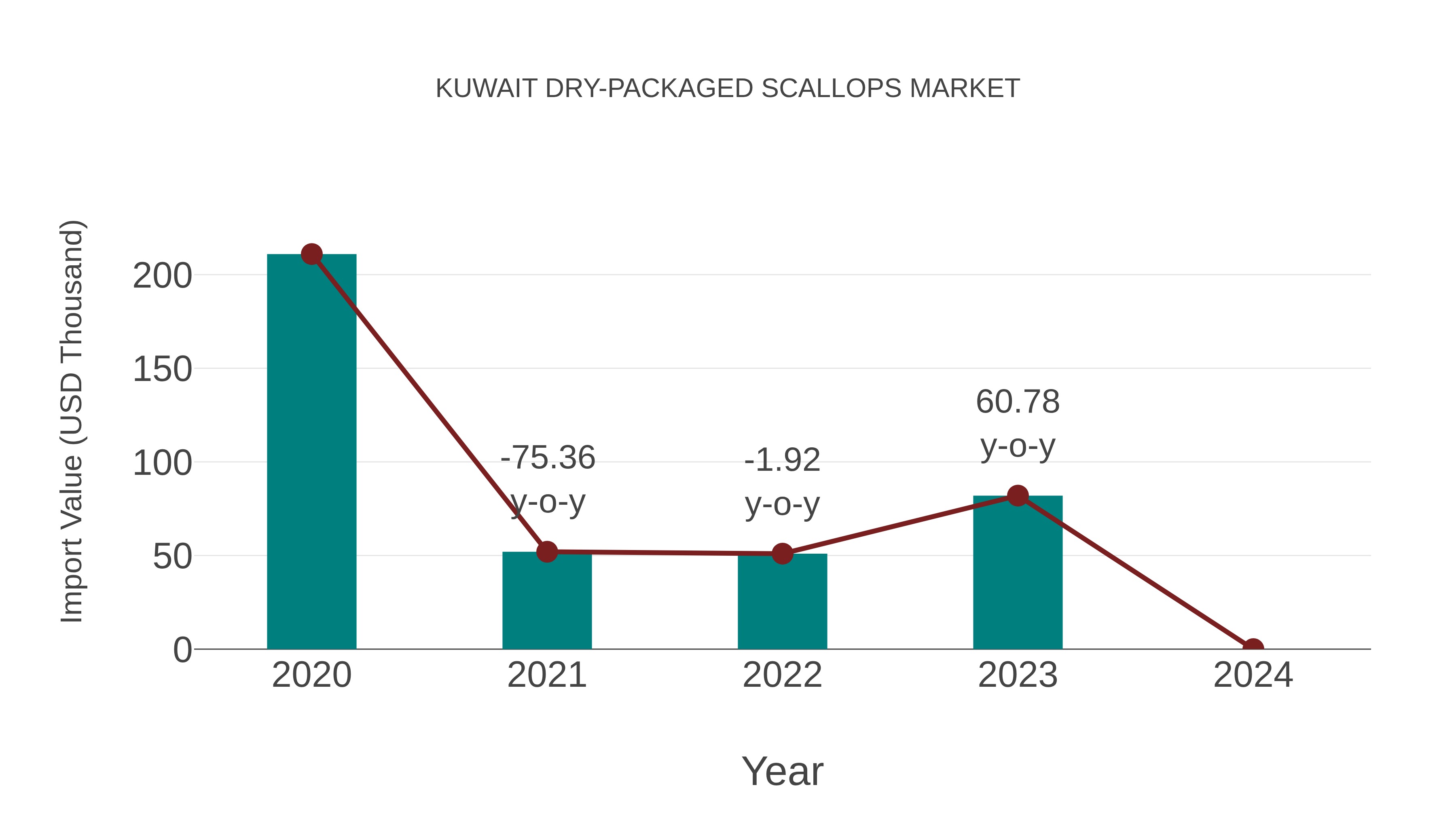  Kuwait Dry-packaged Scallops Market: Import Trend Analysis