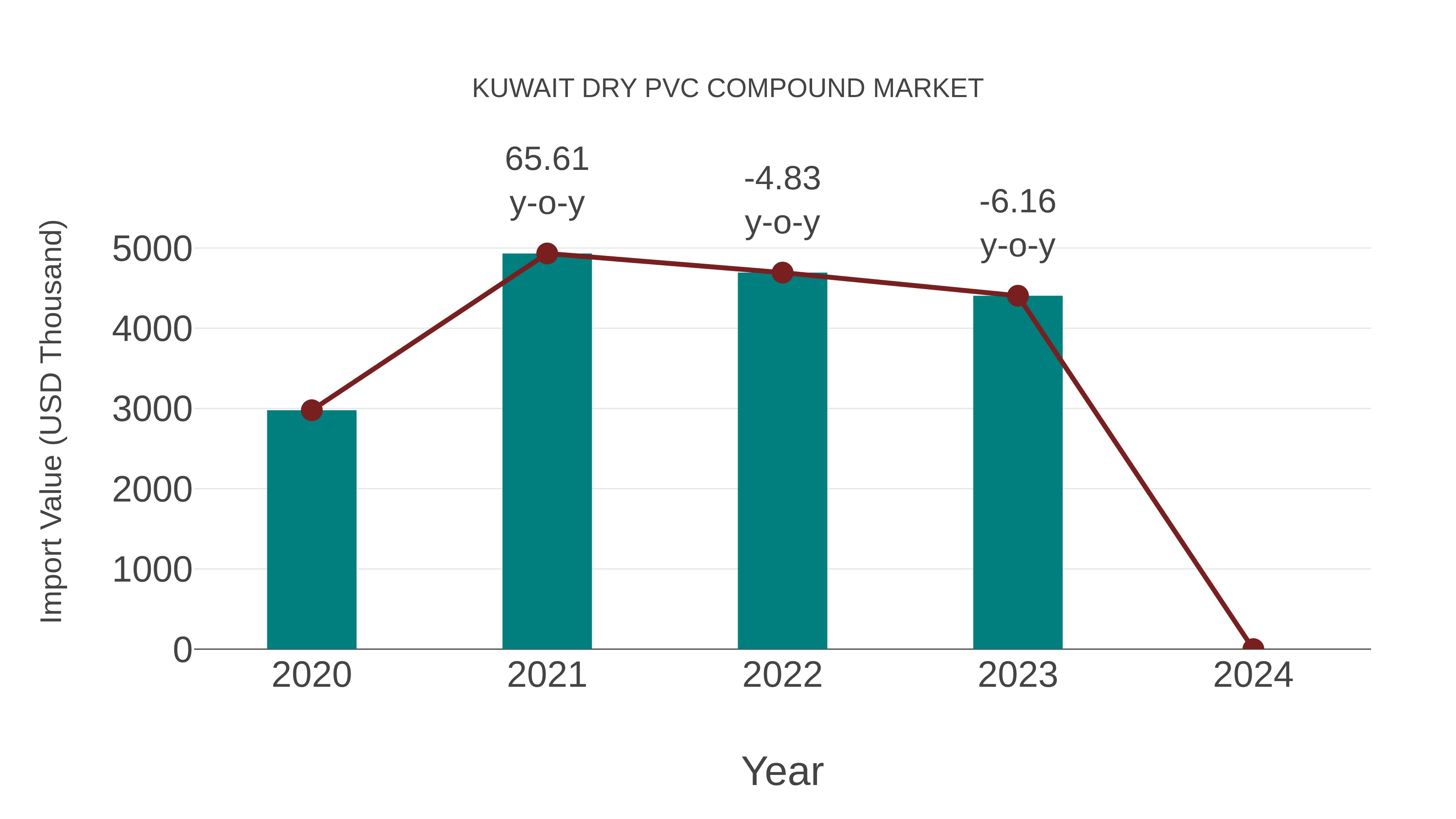  Kuwait Dry Pvc Compound Market: Import Trend Analysis