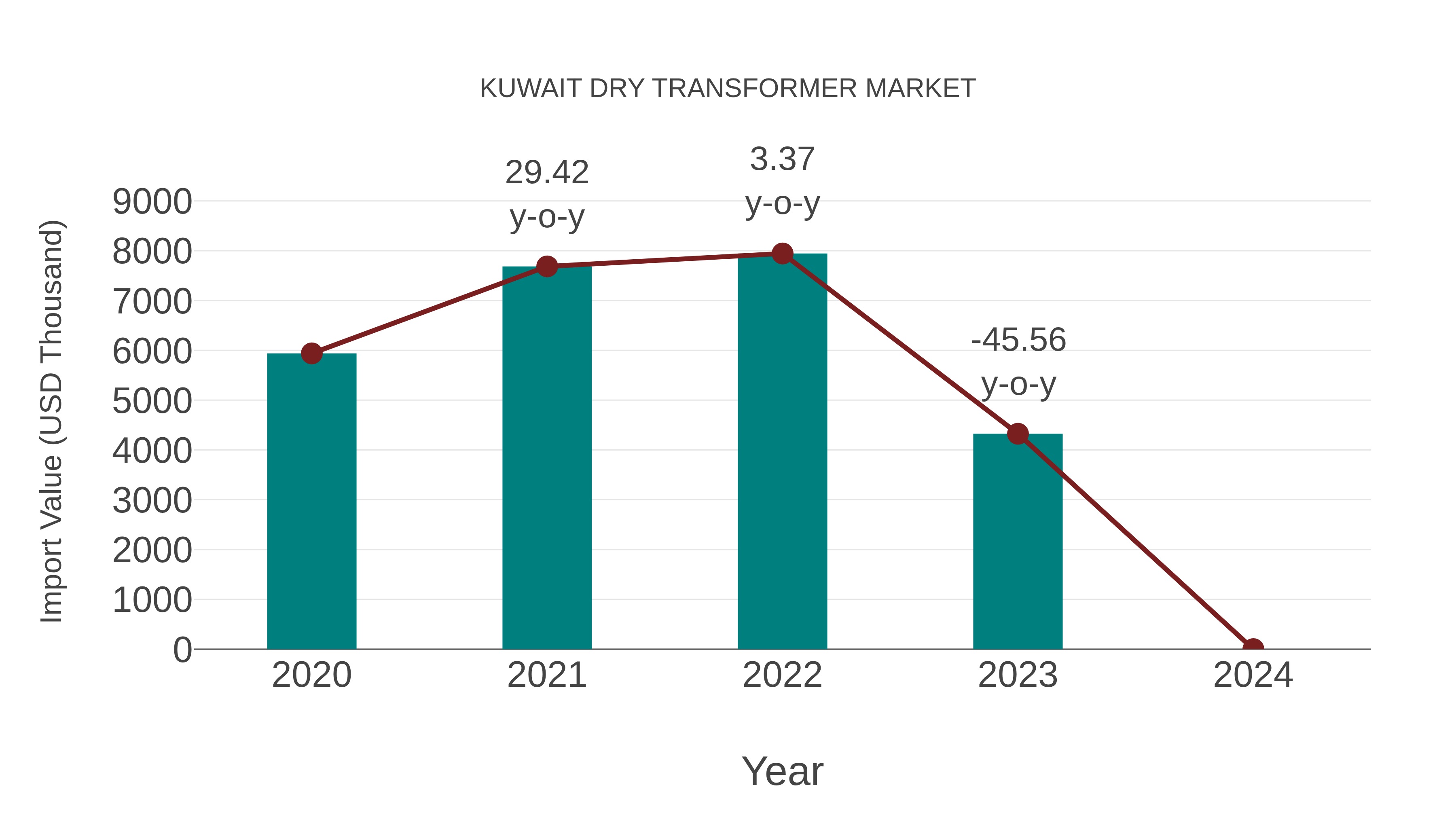  Kuwait Dry Transformer Market: Import Trend Analysis