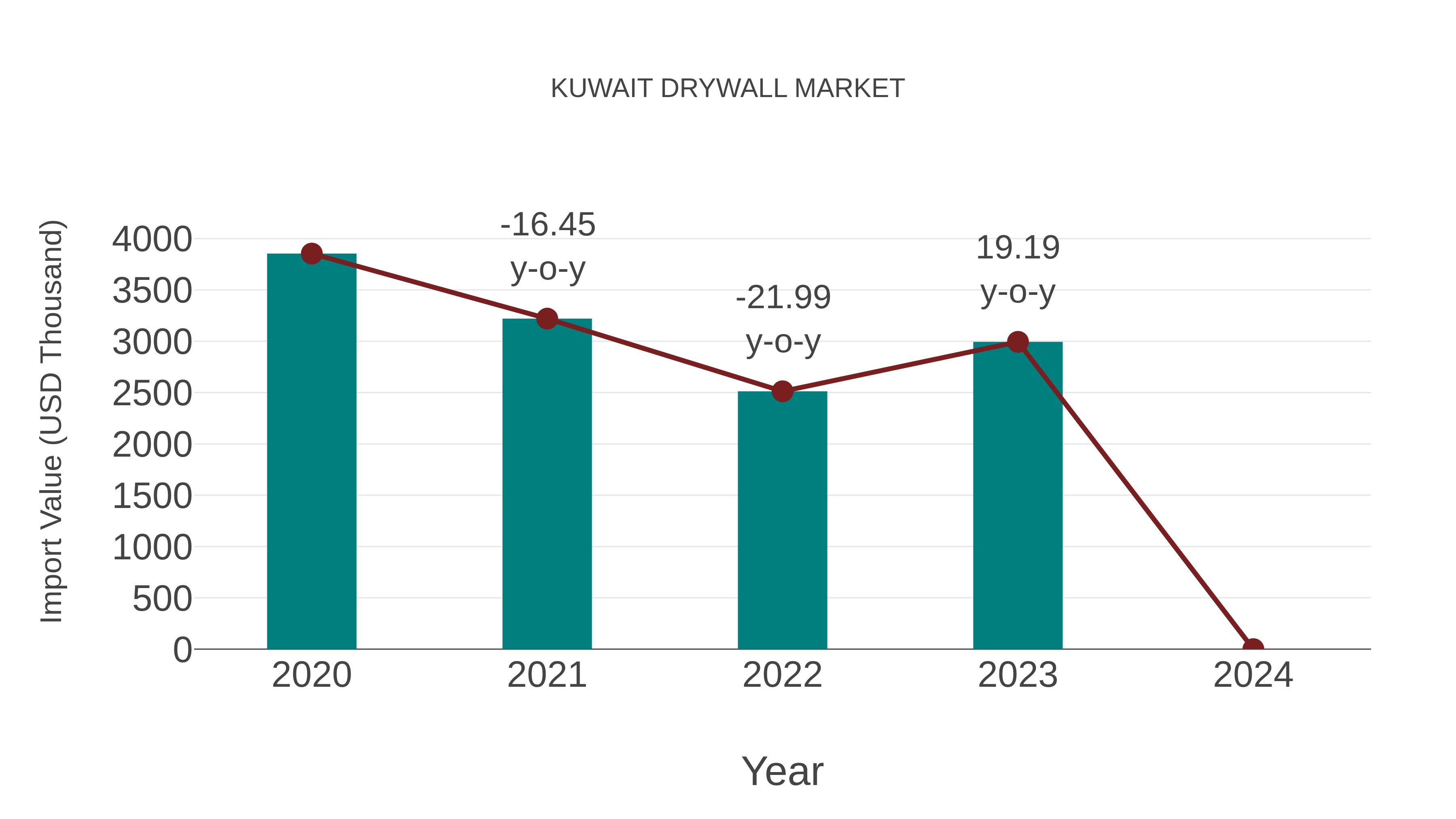  Kuwait Drywall Market: Import Trend Analysis