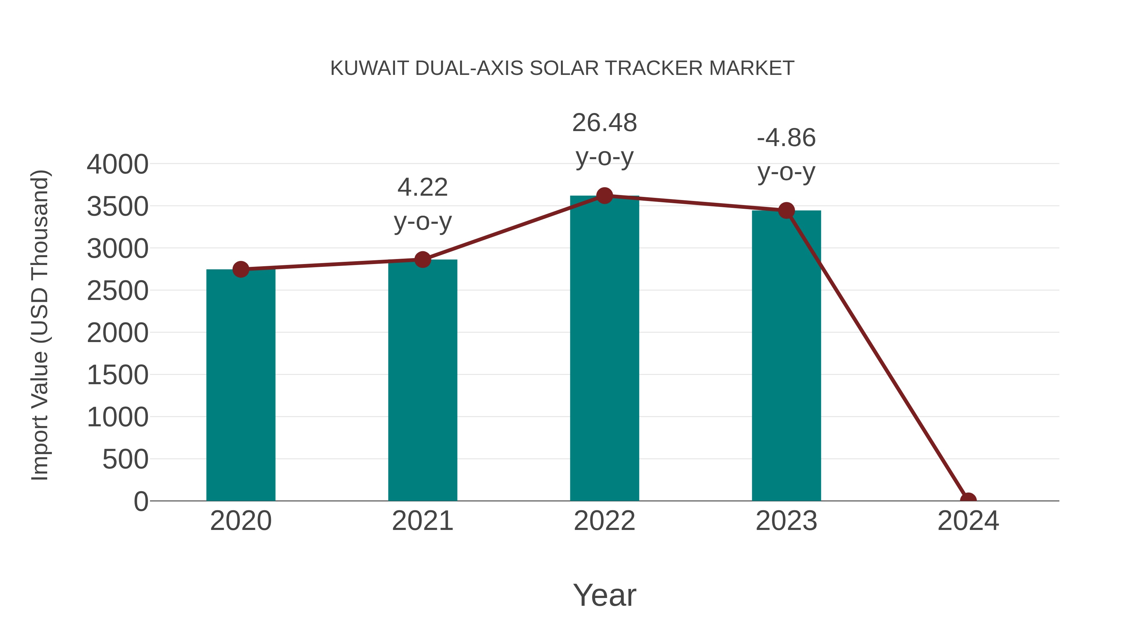  Kuwait Dual-axis Solar Tracker Market: Import Trend Analysis