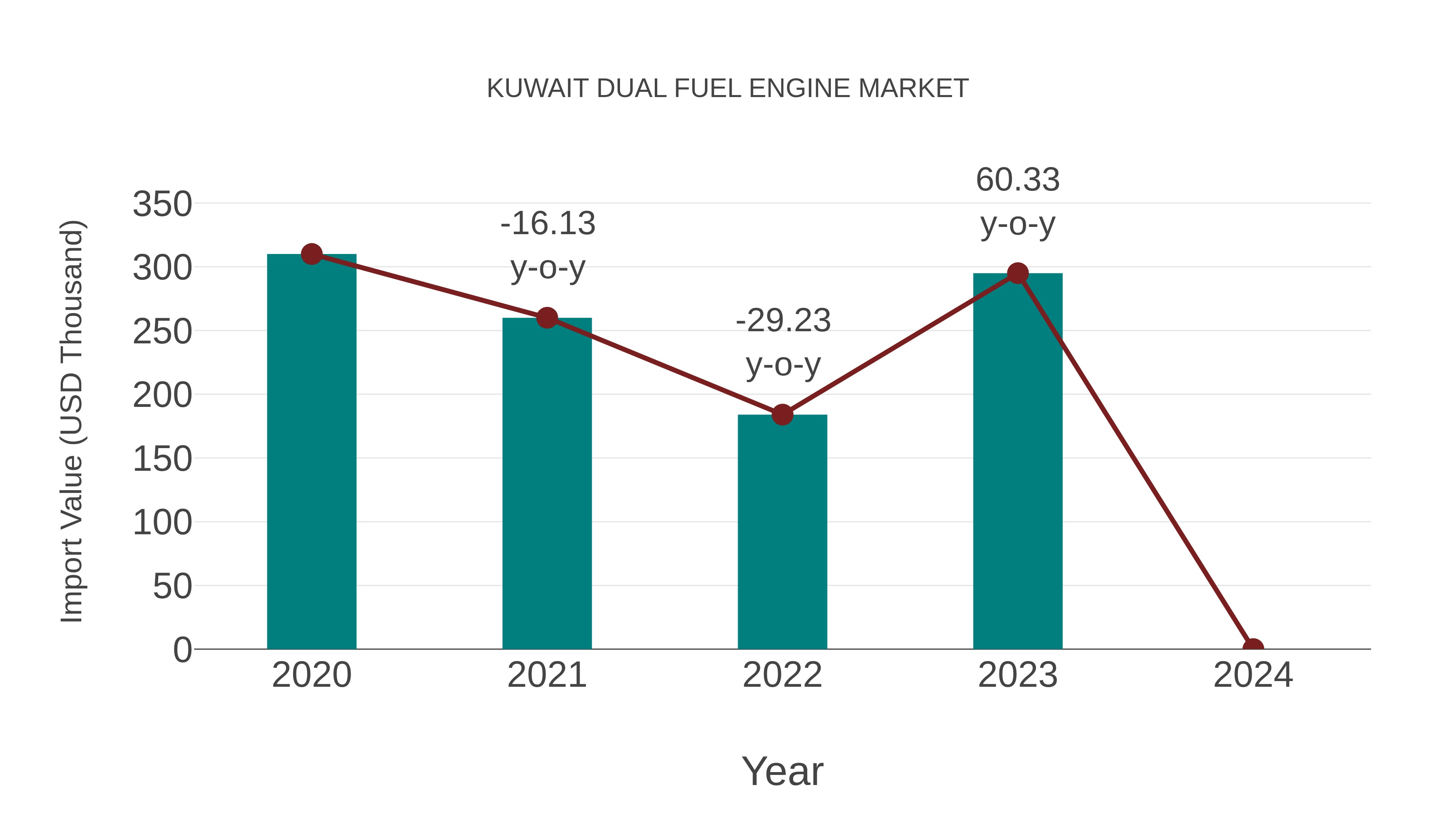 Kuwait Dual Fuel Engine Market: Import Trend Analysis