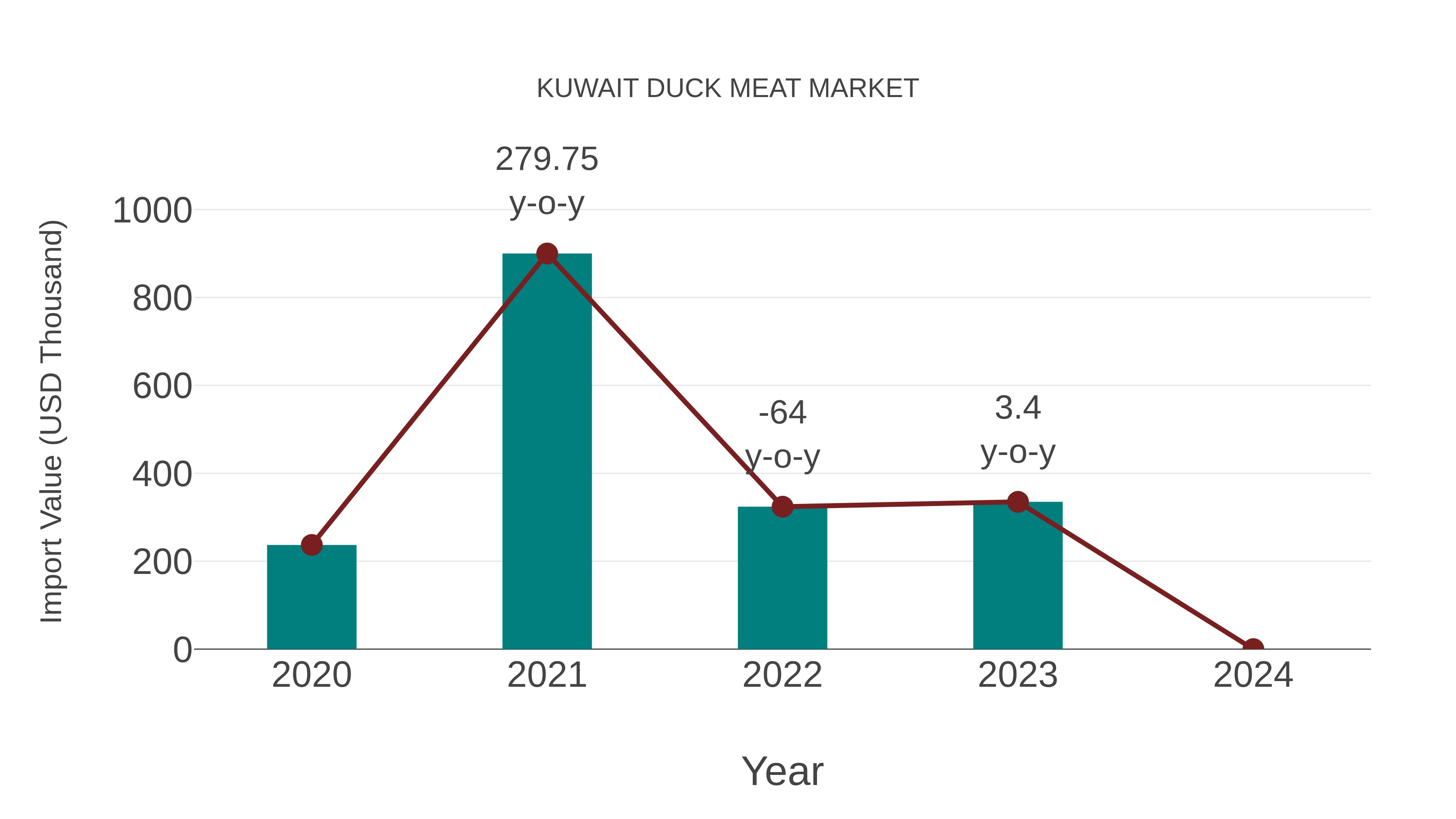  Kuwait Duck Meat Market: Import Trend Analysis