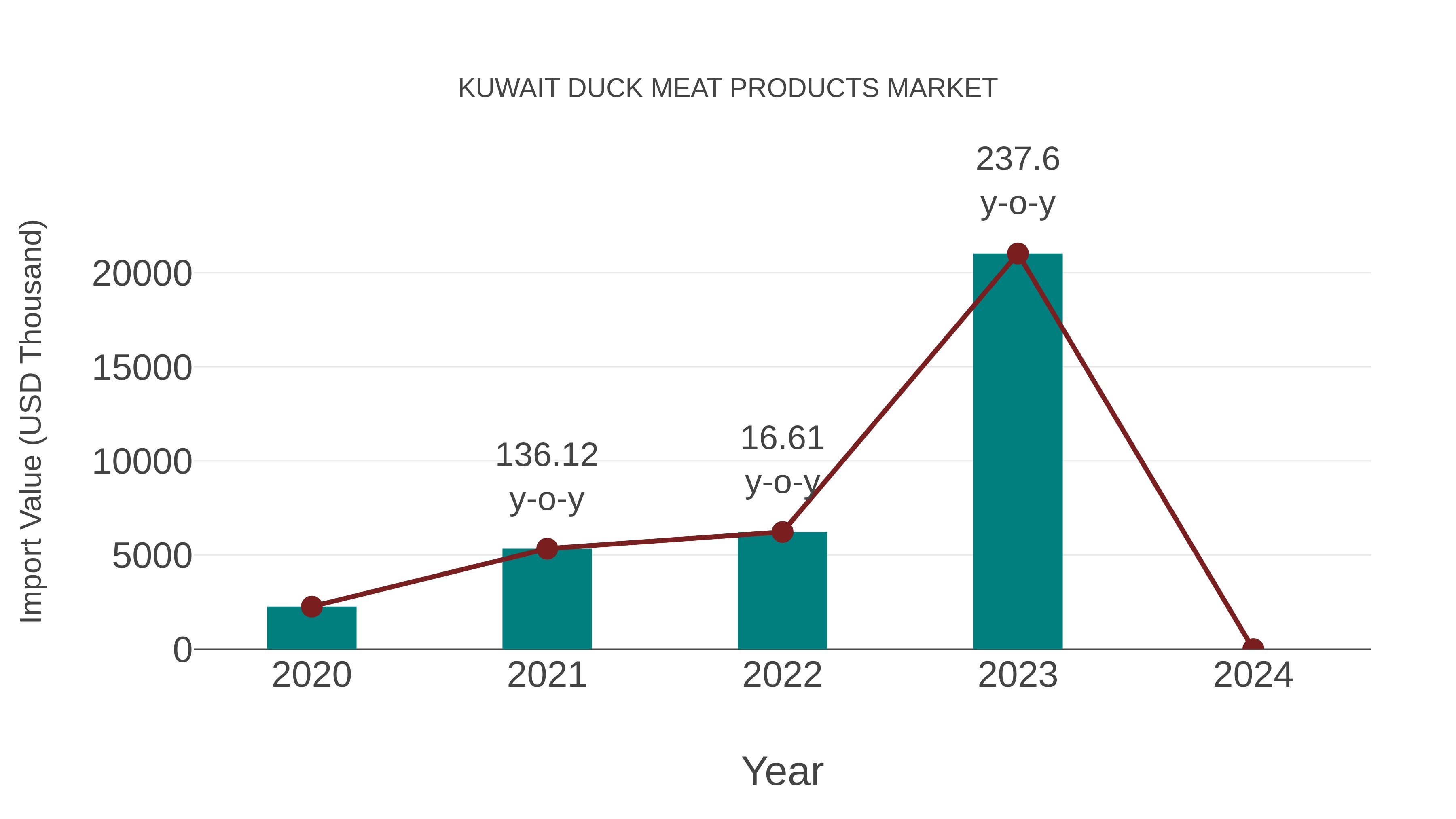  Kuwait Duck Meat Products Market: Import Trend Analysis