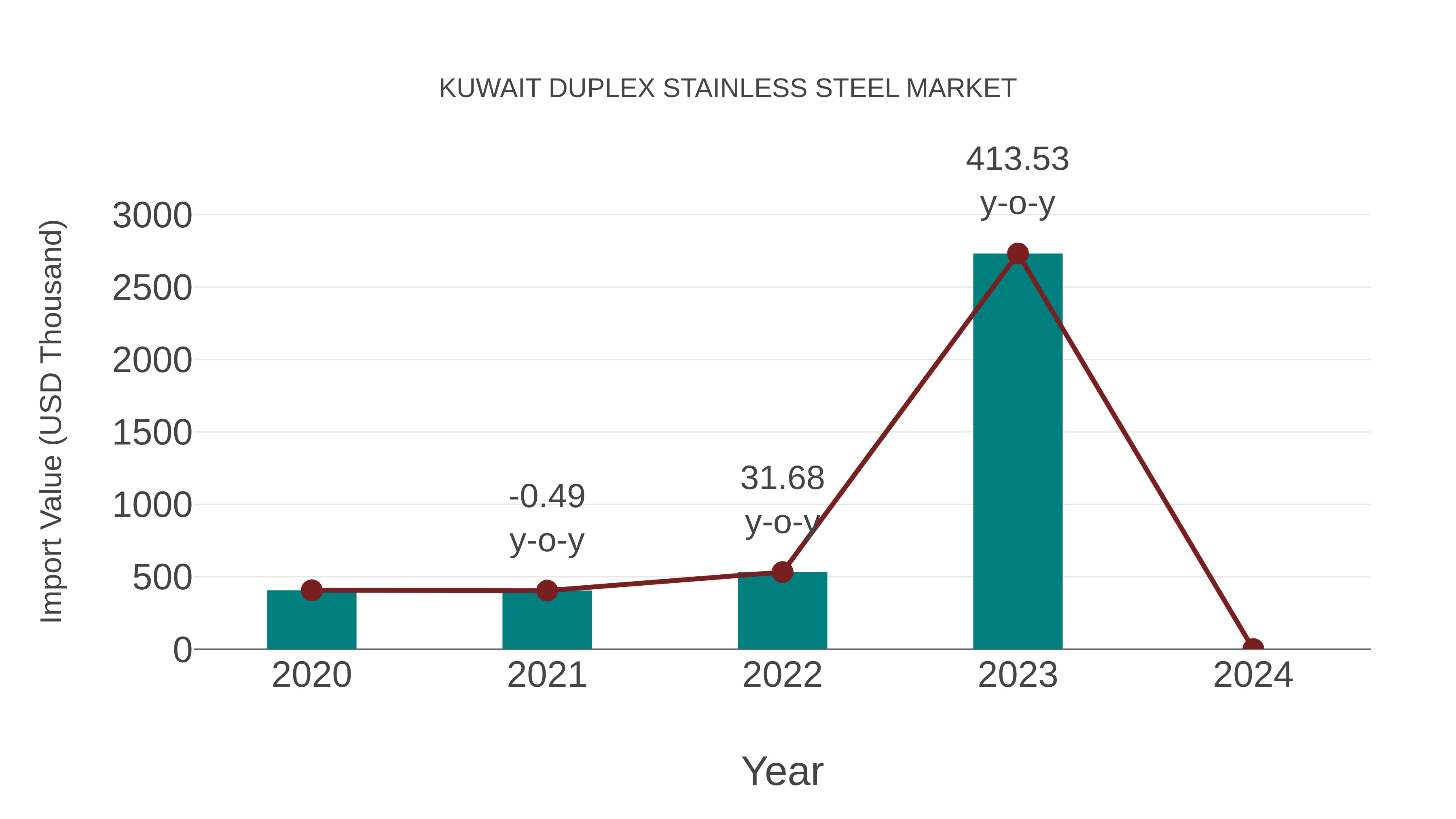 Kuwait Duplex Stainless Steel Market: Import Trend Analysis