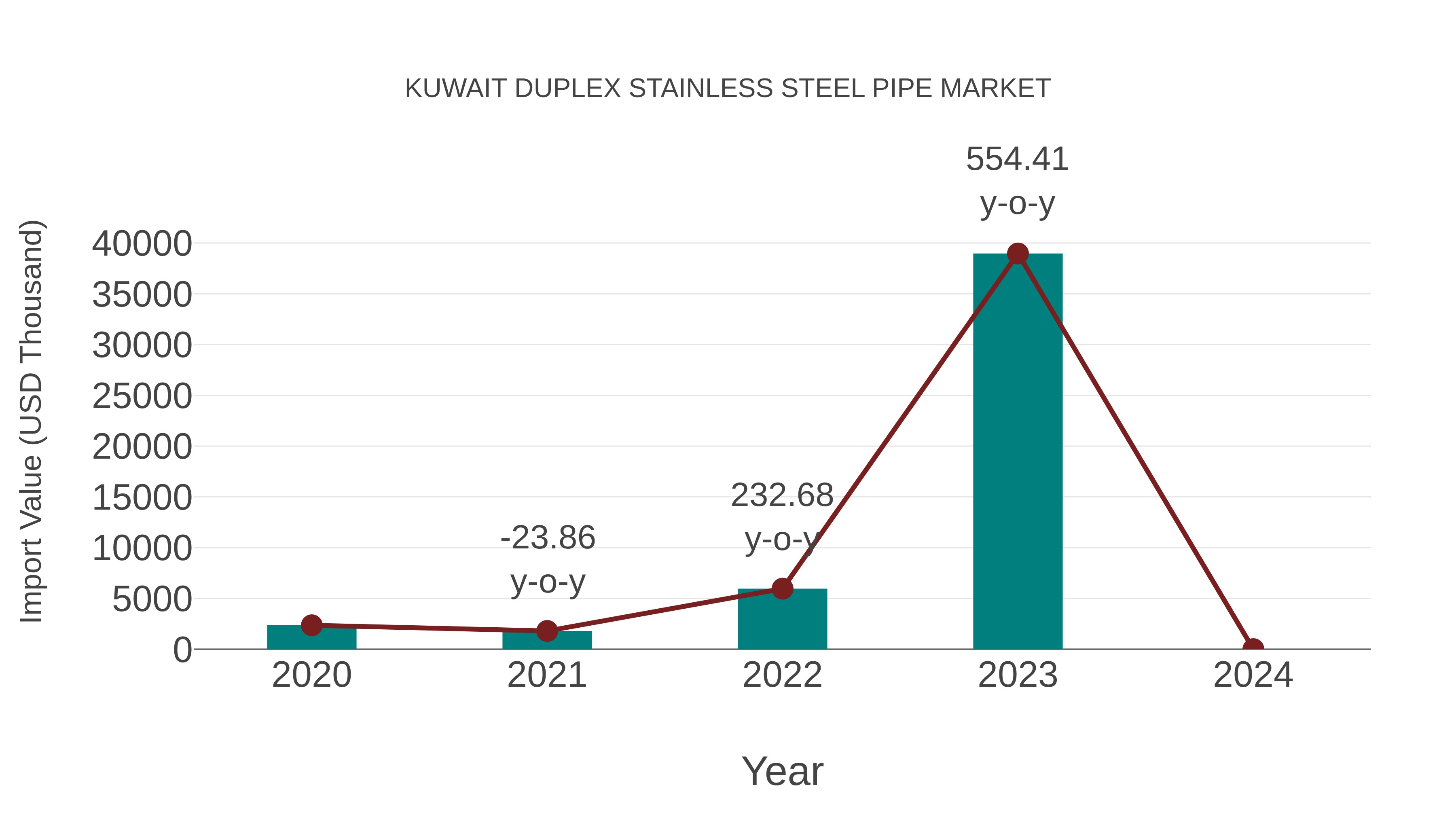  Kuwait Duplex Stainless Steel Pipe Market: Import Trend Analysis