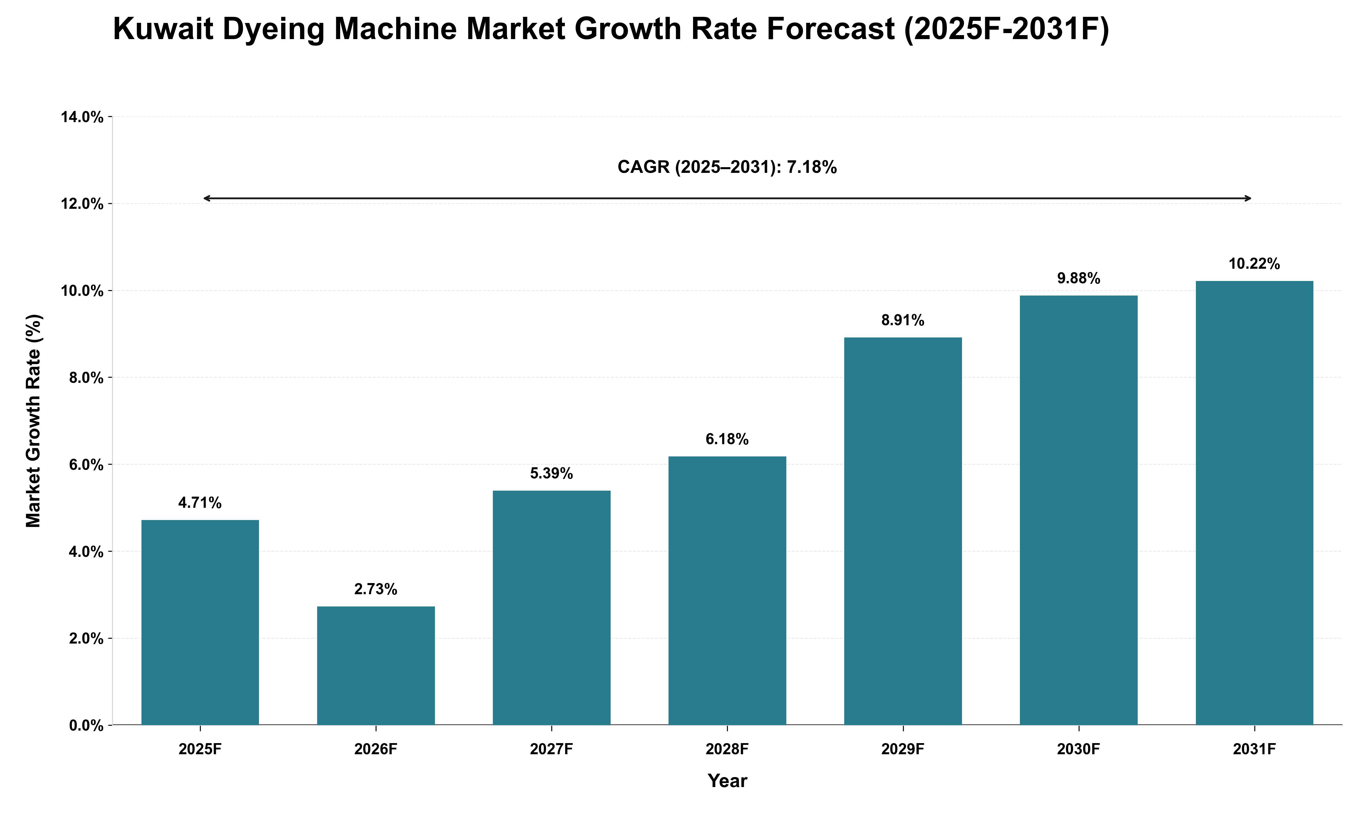 Kuwait Dyeing Machine Market Growth Rate Analysis (2025 - 2031)