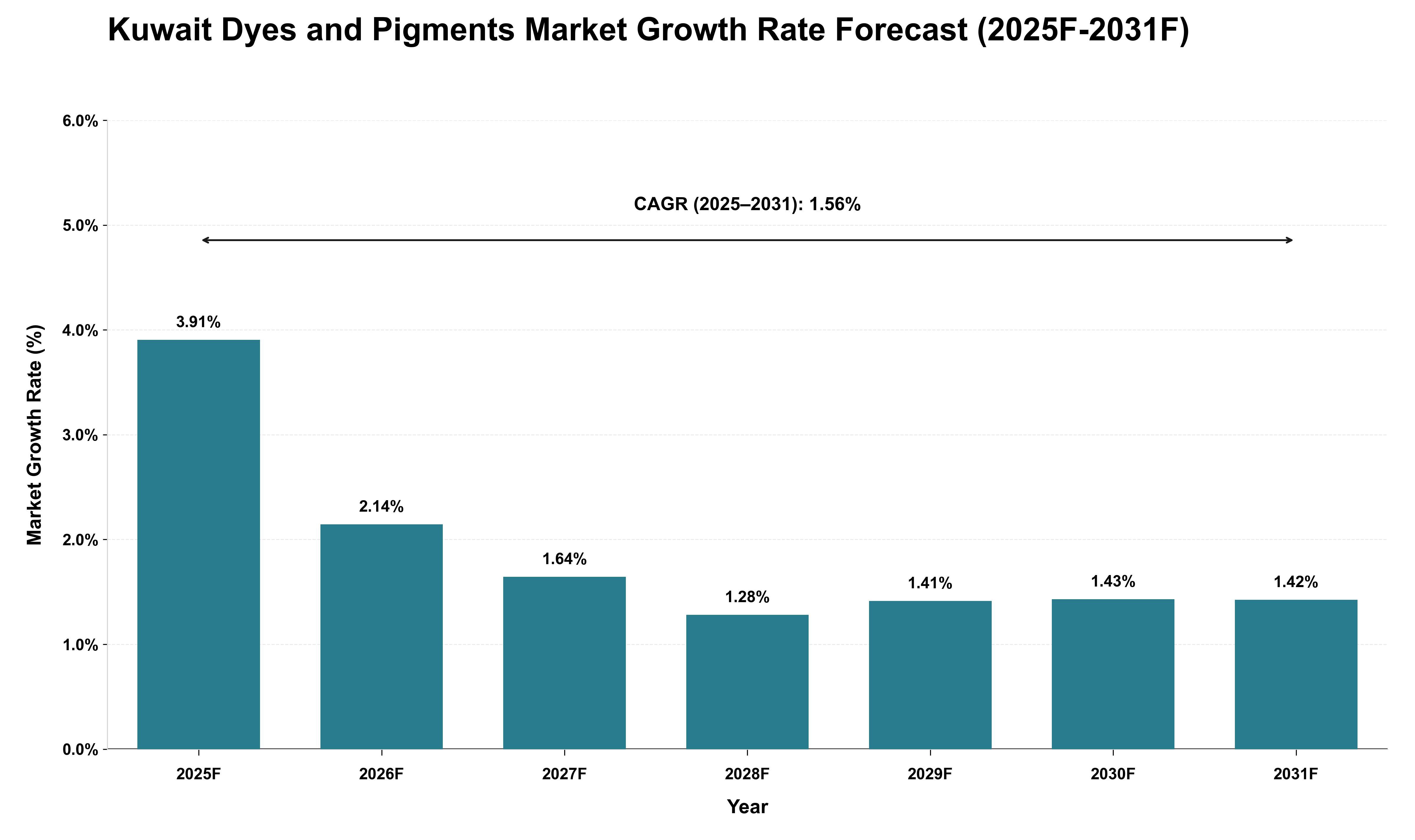 Kuwait Dyes and Pigments Market Growth Rate Analysis (2025 - 2031)