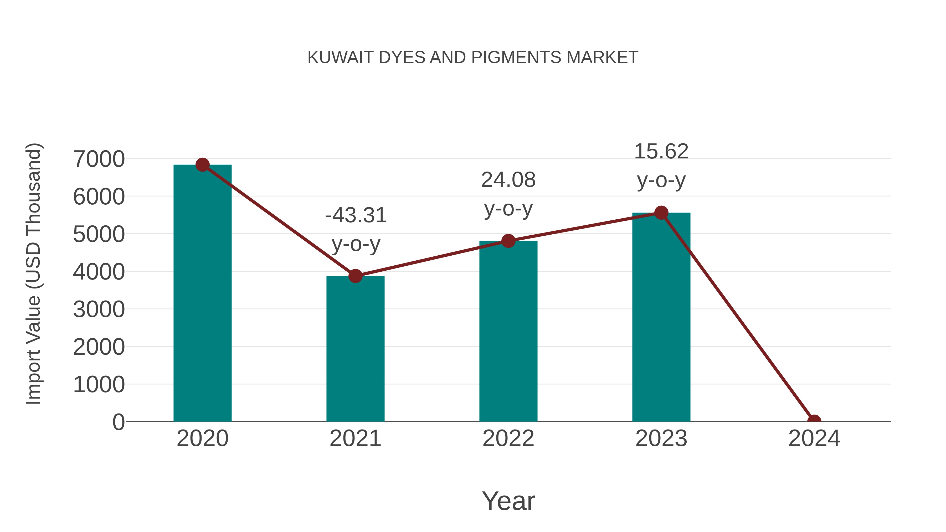  Kuwait Dyes and Pigments Market: Import Trend Analysis