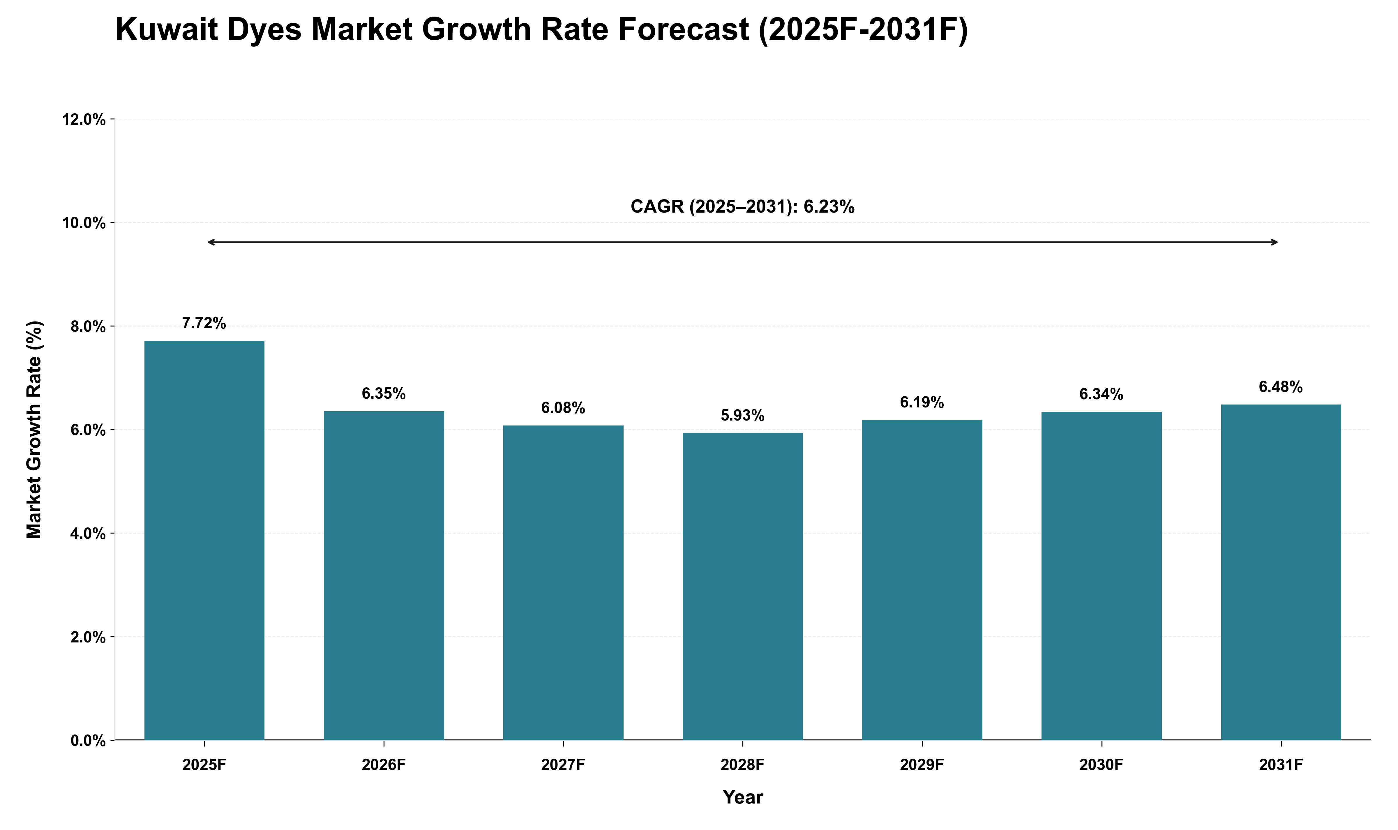 Kuwait Dyes Market Growth Rate Analysis (2025 - 2031)