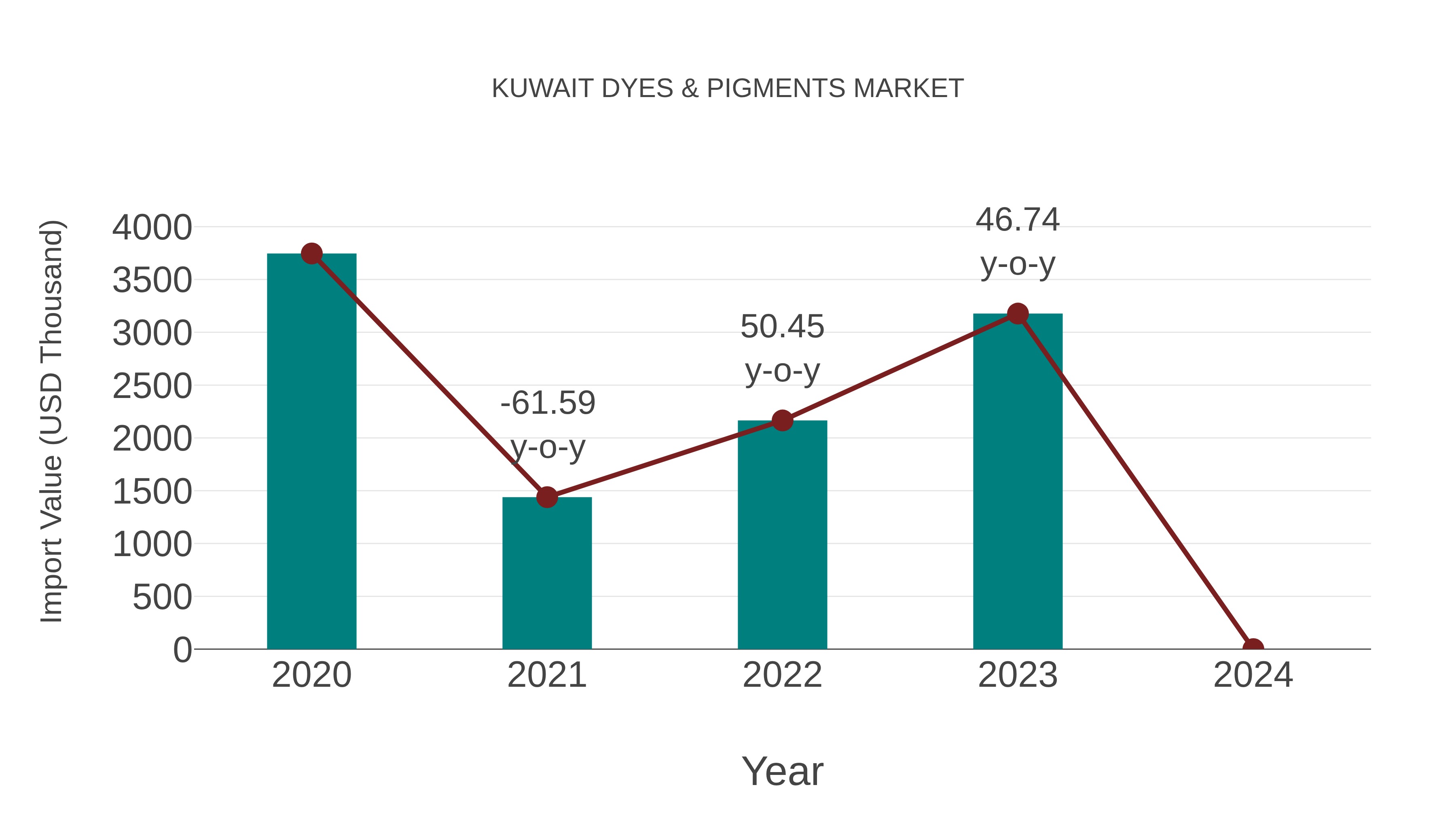  Kuwait Dyes & Pigments Market: Import Trend Analysis