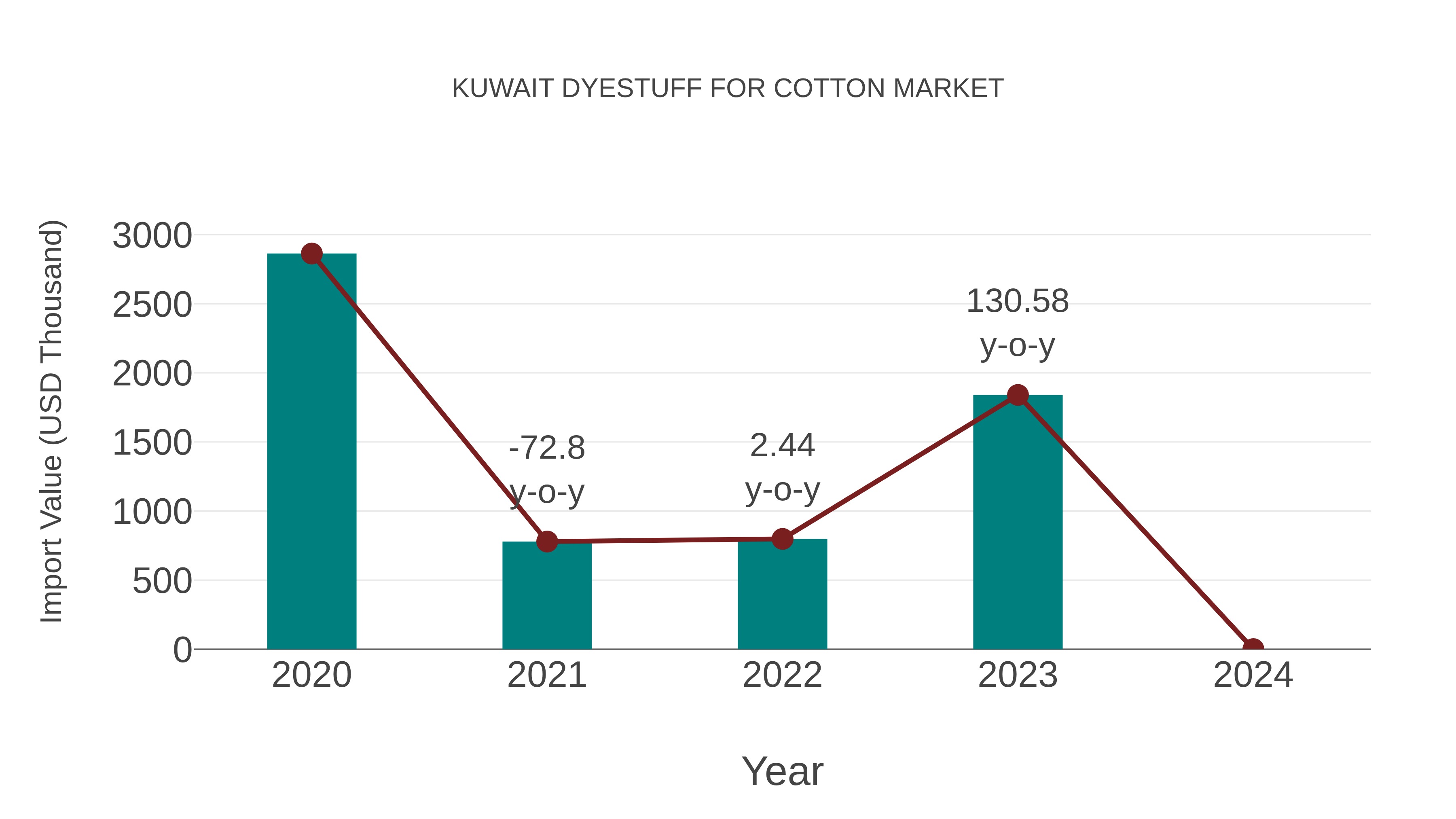  Kuwait Dyestuff for Cotton Market: Import Trend Analysis